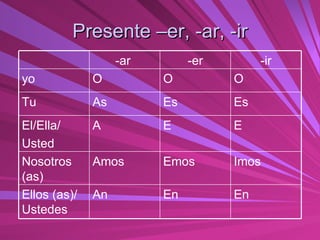 Presente –er, -ar, -ir En  En An Ellos (as)/ Ustedes Imos Emos Amos Nosotros (as) E E A El/Ella/ Usted Es Es As Tu O O O yo -ir -er -ar  