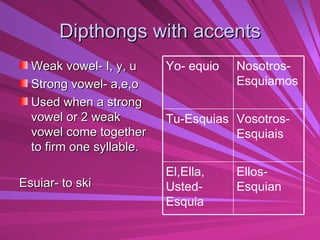 Dipthongs with accents Weak vowel- I, y, u Strong vowel- a,e,o Used when a strong vowel or 2 weak vowel come together to firm one syllable. Esuiar- to ski  Ellos-Esquian El,Ella, Usted- Esquia Vosotros- Esquiais Tu-Esquias Nosotros- Esquiamos Yo- equio 