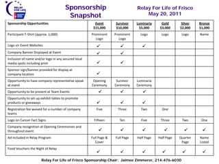Sponsorship                              Relay For Life of Frisco
                                       Snapshot                                    May 20, 2011
Sponsorship Opportunities                              Event       Survivor    Luminaria     Gold       Silver   Bronze
                                                      $15,000      $10,000      $5,000      $3,000     $2,000    $1,000
Participant T-Shirt (approx. 1,000)                  Prominent     Prominent     Logo        Logo       Logo     Name
                                                        Logo          Logo
Logo on Event Websites                                                          
Company Banner Displayed at Event                                    
Inclusion of name and/or logo in any secured local
media spots including print                                          
Sponsor sign/banner provided for display at
company location                                        
Opportunity to have company representative speak      Opening       Survivor   Luminaria
at event                                             Ceremony      Ceremony    Ceremony
Opportunity to be present at Team Events                                        
Opportunity to set up exhibit tables to promote
products or giveaways                                                           
Registration fee waived for a number of company         Five         Three       Two         One
teams
Logo on Cancer Fact Signs                              Fifteen        Ten        Five       Three       Two       One
Company recognition at Opening Ceremonies and
throughout event                                                                                             
Ad included in Relay Program                         Full Page &   Full Page   Half Page   Half Page   Quarter   Name
                                                       Cover                                            Page     Listed
Food Vouchers the Night of Relay
                                                                                                             
                       Relay For Life of Frisco Sponsorship Chair: Jaimee Zimmerer, 214-476-6030
 