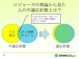 ロジャーズの理論から見た人の不適応状態とは？23自分が自分に対して持っている思いこみと実際の経験が一致している部分自己概念日々経験すること　不適応状態　適応状態