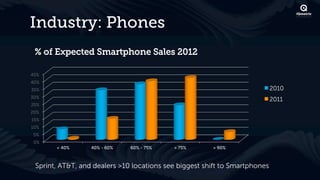 Industry: Phones
 % of Expected Smartphone Sales 2012

45%
40%
35%                                                                         2010
30%
                                                                            2011
25%
20%
15%
10%
5%
0%
       < 40%      40% - 60%   60% - 75%    > 75%       > 90%



 Sprint, AT&T, and dealers >10 locations see biggest shift to Smartphones
 