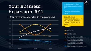 10 and above location

Your Business:                            dealers expanded most in
                                          2011


Expansion 2011                            Canadian dealers most
                                          stable

How have you expanded in the past year?   40% of T-Mobile
                                          respondents downsized in
35%                                       2011, 35% of Other (US
                                          Cellular, Cricket), 31% of
30%                                       Sprint

25%

                                              Downsize
20%
                                              Stay the same
15%
                                              Expanded by up to 10%
10%
                                              Expanded by up to 25%

5%                                            Expanded by up to 50%

0%
                                              Expanded by more than 50%
        2009         2010         2011
 
