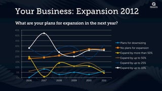 Your Business: Expansion 2012
What are your plans for expansion in the next year?
45%

40%

35%
                                                      Plans for downsizing
30%
                                                      No plans for expansion
25%
                                                      Expand by more than 50%
20%
                                                      Expand by up to 50%
15%
                                                      Expand by up to 25%
10%                                                   Expand by up to 10%
5%

0%
      2006   2007   2008   2009    2010   2011
 