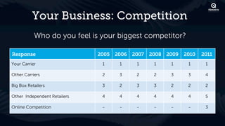 Your Business: Competition
           Who do you feel is your biggest competitor?

Response                      2005   2006   2007   2008   2009   2010   2011
Your Carrier                   1      1      1      1      1      1      1

Other Carriers                 2      3      2      2      3      3      4

Big Box Retailers              3      2      3      3      2      2      2

Other Independent Retailers    4      4      4      4      4      4      5

Online Competition             -      -      -      -      -      -      3
 