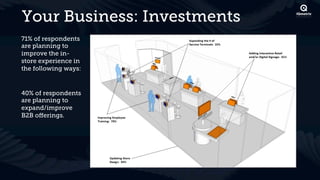 Your Business: Investments
71% of respondents
are planning to
improve the in-
store experience in
the following ways:


40% of respondents
are planning to
expand/improve
B2B oﬀerings.
 