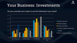 Your Business: Investments
Do you currently use or plan to use the following in your store?

60%


50%

                                                                          Mobile Payment
40%
                                                                          Digital Signage

30%                                                                       Interactive Retail
                                                                          Location-Based Advertising
20%
                                                                          Tablets
                                                                          POS on Mobile Devices
10%


0%
      % Currently Use   % Plan to Use   % Interested   % Do Not Plan to
                                                             Use
 