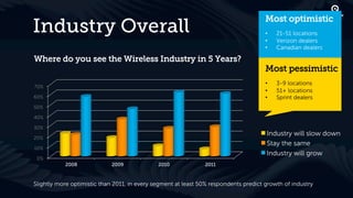 Most optimistic
Industry Overall                                                                      •    21-51 locations
                                                                                      •    Verizon dealers
                                                                                      •    Canadian dealers

Where do you see the Wireless Industry in 5 Years?
                                                                                      Most pessimistic
                                                                                      •    3-9 locations
70%
                                                                                      •    51+ locations
60%                                                                                   •    Sprint dealers
50%

40%

30%
                                                                                      Industry will slow down
20%
                                                                                      Stay the same
10%
                                                                                      Industry will grow
 0%
           2008              2009             2010             2011



Slightly more optimistic than 2011, in every segment at least 50% respondents predict growth of industry
 