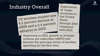 Industry Overall                                Expectation
                                                of larger
                                                increases in
                         saw
             s s market                        the United
   US wirele             in                    States
               t decline
   8.2 percen 4 percent                        through 2014
                  .
   20 09 and a 2      .
                                               compared
    advan ce in 2010                           with 2010.

      Beginning in 2011, growth in average
      revenue per subscriber (ARPU) will
      become the principal driver of wireless
      spending for the ﬁrst time.

            Source: TIA’s 2011 ICT Market Review & Forecast
 