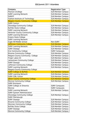 SOLSummit 2011 Attendees

Company                                      Registration Type
Pearson eCollege                             SLN Member Campus
SUNY Learning Network                        SLN Member Campus
SUNYIT                                       SLN Member Campus
Fashion Institute of Technology              SLN Member Campus
Niagara County Community College             SLN Member Campus
SUNY Canton
Onondaga Community College                   SLN   Member   Campus
Buffalo State College                        SLN   Member   Campus
SUNY Learning Network                        SLN   Member   Campus
Herkimer County Community College            SLN   Member   Campus
SUNY Learning Network                        SLN   Member   Campus
Empire State College
SUNY Learning Network
Eagle Hill Middle School                     Non-SUNY
Jefferson Community College                  SLN Member Campus
SUNY Learning Network                        SLN Member Campus
SUNY Oswego                                  SLN Member Campus
Erie Community College                       SUNY Campuses
Broome Community College                     SLN Member Campus
Niagara County Community College             SLN Member Campus
Finger Lakes CC                              SLN Member Campus
Jamestown Community College                  SLN Member Campus
SUNY Oswego                                  SLN Member Campus
Jefferson Community College                  SLN Member Campus
SUNY Learning Network                        SLN Member Campus
Niagara County Community College
SUNY College at Buffalo                      SLN   Member   Campus
SUNY Learning Network                        SLN   Member   Campus
SUNY COIL Center                             SLN   Member   Campus
Ulster County Community College              SLN   Member   Campus
Monroe Community College                     SLN   Member   Campus
SUNY Brockport
SUNY College at Oneonta                      SUNY Campuses
Monroe                                       SUNY Campuses
SUNY Learning Network                        SLN Member Campus
SUNY System Administration
Onondaga Community College                   SLN Member Campus
SUNY Plattsburgh
SUNY Oswego                                  SLN   Member   Campus
Broome Community College                     SLN   Member   Campus
Monroec Community College                    SLN   Member   Campus
Buffalo State College                        SLN   Member   Campus
SUNY Oswego                                  SLN   Member   Campus
Monroe Community College                     SLN   Member   Campus
 