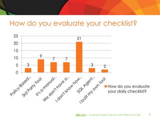 How do you evaluate your checklist?
 25
                       21
 20
 15
 10       9
              7   7
 5    3                          3         2
 0


                                               How do you evaluate
                                               your daily checklist?




                      DBA-216| Evaluate Daily Checklist with PBM and CMS   8
 