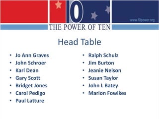 Head TableJo Ann GravesJohn SchroerKarl DeanGary ScottBridget JonesCarol PedigoPaul LattureRalph SchulzJim BurtonJeanie NelsonSusan TaylorJohn L BateyMarion Fowlkes