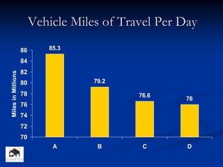  Growth on new land focused into walkable, transit-oriented communitiesScenario DNew and Existing Development Significant increase in densities