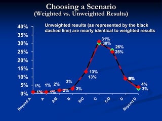 Vehicle Miles of Travel Per Day