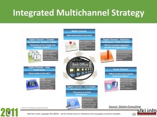 Integrated Multichannel Strategy<br />Back Office<br />Source: Slalom Consulting<br />