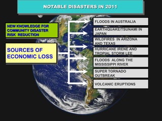 NOTABLE DISASTERS IN 2011


                                FLOODS IN AUSTRALIA
NEW KNOWLEDGE FOR
COMMUNITY DISASTER              EARTHQUAKE/TSUNAMI IN
RISK REDUCTION                  JAPAN
                                WILDFIRES IN ARIZONA
                                AND TEXAS

SOURCES OF                      HURRICANE IRENE AND
                                TROPIAL STORM LEE
ECONOMIC LOSS
                                FLOODS ALONG THE
                                MISSISSIPPI RIVER
                                SUPER TORNADO
                                OUTBREAK

                                VOLCANIC ERUPTIONS
 