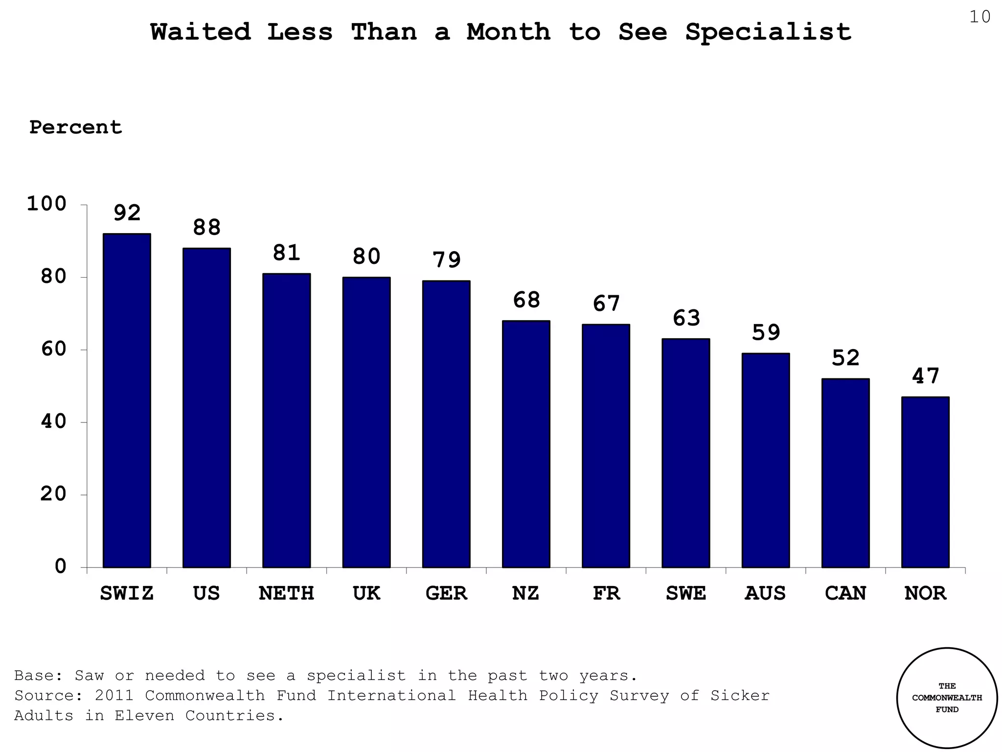 10
              Waited Less Than a Month to See Specialist


 Percent


 100     92
                 88
                         81      80      79
  80
                                                 68      67
                                                                 63
                                                                         59
  60                                                                          52
                                                                                    47
  40


  20


   0
        SWIZ     US     NETH     UK     GER      NZ      FR     SWE     AUS   CAN   NOR


Base: Saw or needed to see a specialist in the past two years.
                                                                                         THE
Source: 2011 Commonwealth Fund International Health Policy Survey of Sicker         COMMONWEALTH
                                                                                        FUND
Adults in Eleven Countries.
 