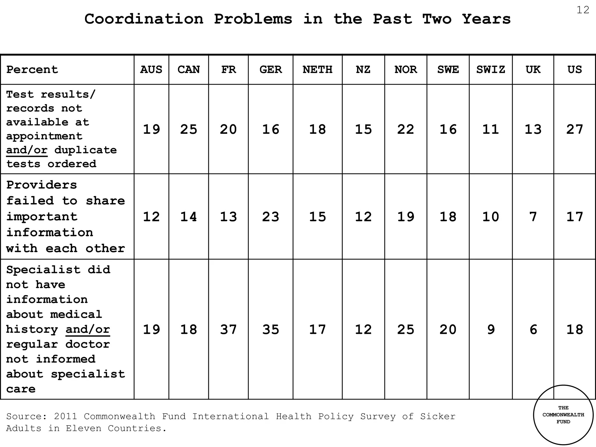 12
             Coordination Problems in the Past Two Years

Percent               AUS   CAN    FR     GER    NETH     NZ    NOR    SWE    SWIZ   UK          US
Test results/
records not
available at
appointment           19    25     20     16      18      15     22     16    11     13         27
and/or duplicate
tests ordered
Providers
failed to share
important             12    14     13     23      15      12     19     18    10     7          17
information
with each other
Specialist did
not have
information
about medical
history and/or        19    18     37     35      17      12     25     20     9     6          18
regular doctor
not informed
about specialist
care
                                                                                               THE
Source: 2011 Commonwealth Fund International Health Policy Survey of Sicker               COMMONWEALTH
                                                                                              FUND
Adults in Eleven Countries.
 