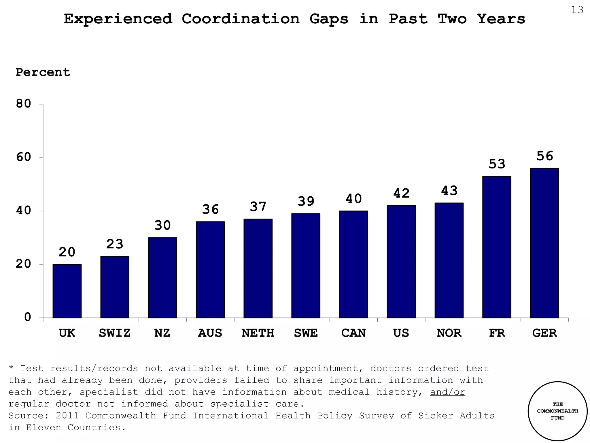13
         Experienced Coordination Gaps in Past Two Years


 Percent

 80


 60                                                                                  56
                                                                                53
                                                                42      43
                                                39      40
 40                             36      37
                        30
                23
        20
 20


  0
        UK     SWIZ     NZ     AUS     NETH     SWE     CAN     US      NOR     FR   GER

* Test results/records not available at time of appointment, doctors ordered test
that had already been done, providers failed to share important information with
each other, specialist did not have information about medical history, and/or
regular doctor not informed about specialist care.                                        THE
                                                                                     COMMONWEALTH
Source: 2011 Commonwealth Fund International Health Policy Survey of Sicker Adults       FUND
in Eleven Countries.
 