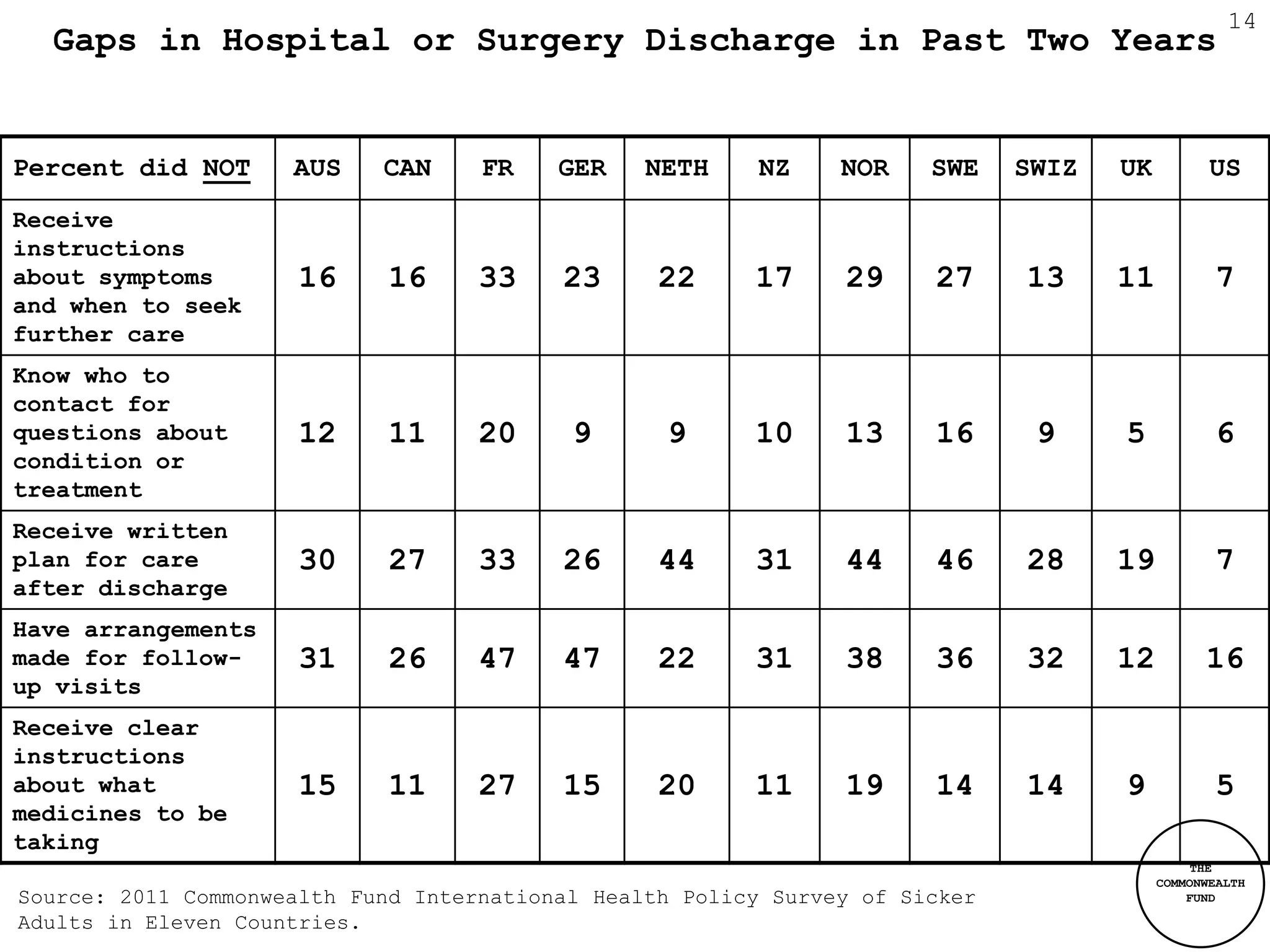 14
  Gaps in Hospital or Surgery Discharge in Past Two Years


Percent did NOT      AUS    CAN     FR    GER    NETH    NZ     NOR    SWE    SWIZ   UK          US
Receive
instructions
about symptoms       16      16     33    23      22     17     29     27     13     11           7
and when to seek
further care
Know who to
contact for
questions about      12      11     20     9      9      10     13     16      9     5            6
condition or
treatment
Receive written
plan for care        30      27     33    26      44     31     44     46     28     19           7
after discharge
Have arrangements
made for follow-     31      26     47    47      22     31     38     36     32     12         16
up visits
Receive clear
instructions
about what           15      11     27    15      20     11     19     14     14     9            5
medicines to be
taking
                                                                                               THE
                                                                                          COMMONWEALTH
Source: 2011 Commonwealth Fund International Health Policy Survey of Sicker                   FUND

Adults in Eleven Countries.
 