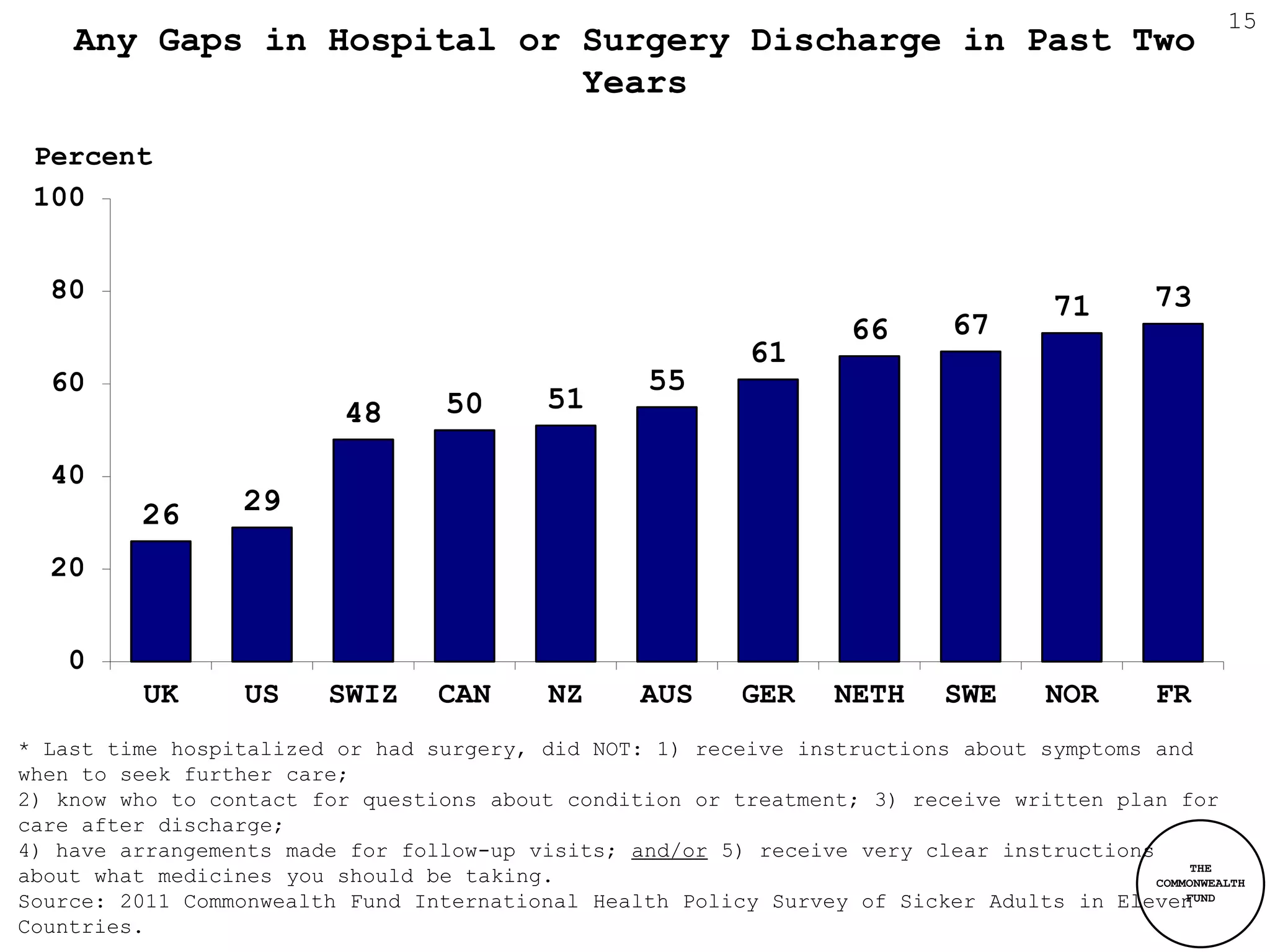 15
    Any Gaps in Hospital or Surgery Discharge in Past Two
                            Years

 Percent
 100


  80                                                                                          73
                                                                                      71
                                                                     66      67
                                                            61
  60                                                55
                           48      50      51

  40
          26      29

  20


    0
          UK      US     SWIZ     CAN       NZ     AUS      GER    NETH      SWE     NOR      FR
* Last time hospitalized or had surgery, did NOT: 1) receive instructions about symptoms and
when to seek further care;
2) know who to contact for questions about condition or treatment; 3) receive written plan for
care after discharge;
4) have arrangements made for follow-up visits; and/or 5) receive very clear instructions
                                                                                               THE
about what medicines you should be taking.                                                COMMONWEALTH
Source: 2011 Commonwealth Fund International Health Policy Survey of Sicker Adults in Eleven  FUND

Countries.
 