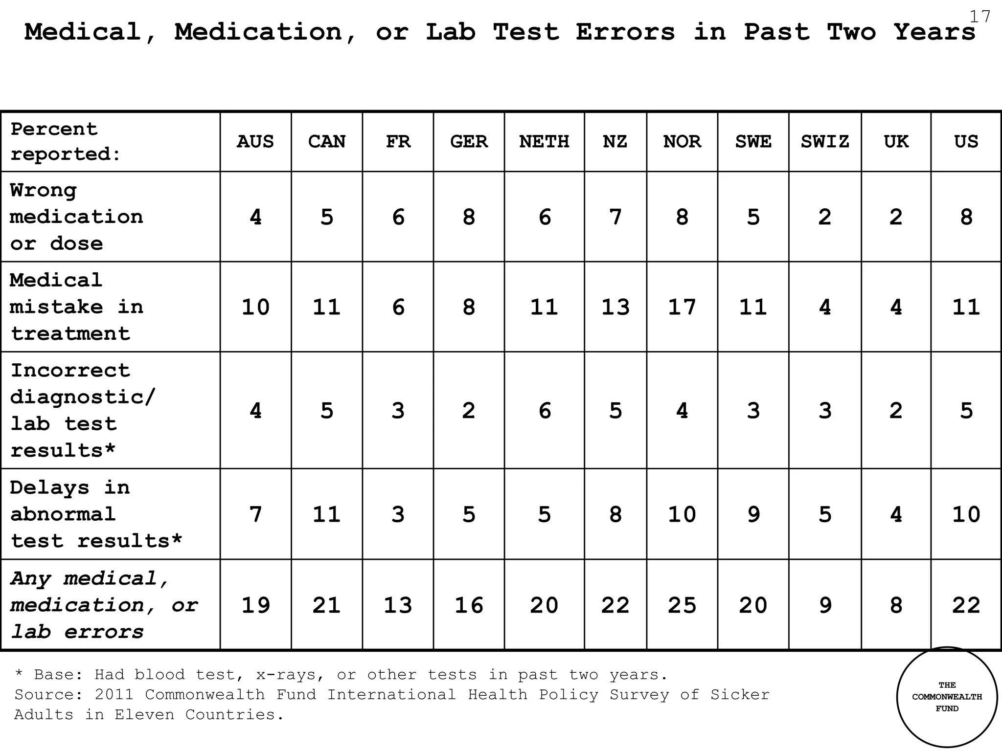 17
 Medical, Medication, or Lab Test Errors in Past Two Years


Percent
                      AUS    CAN    FR     GER    NETH    NZ    NOR    SWE    SWIZ   UK          US
reported:
Wrong
medication             4      5      6      8      6      7      8      5      2     2            8
or dose
Medical
mistake in            10     11      6      8      11     13    17     11      4     4          11
treatment
Incorrect
diagnostic/
lab test
                       4      5      3      2      6      5      4      3      3     2            5
results*
Delays in
abnormal               7     11      3      5      5      8     10      9      5     4          10
test results*
Any medical,
medication, or        19     21     13     16      20     22    25     20      9     8          22
lab errors
* Base: Had blood test, x-rays, or other tests in past two years.
                                                                                               THE
Source: 2011 Commonwealth Fund International Health Policy Survey of Sicker               COMMONWEALTH
                                                                                              FUND
Adults in Eleven Countries.
 