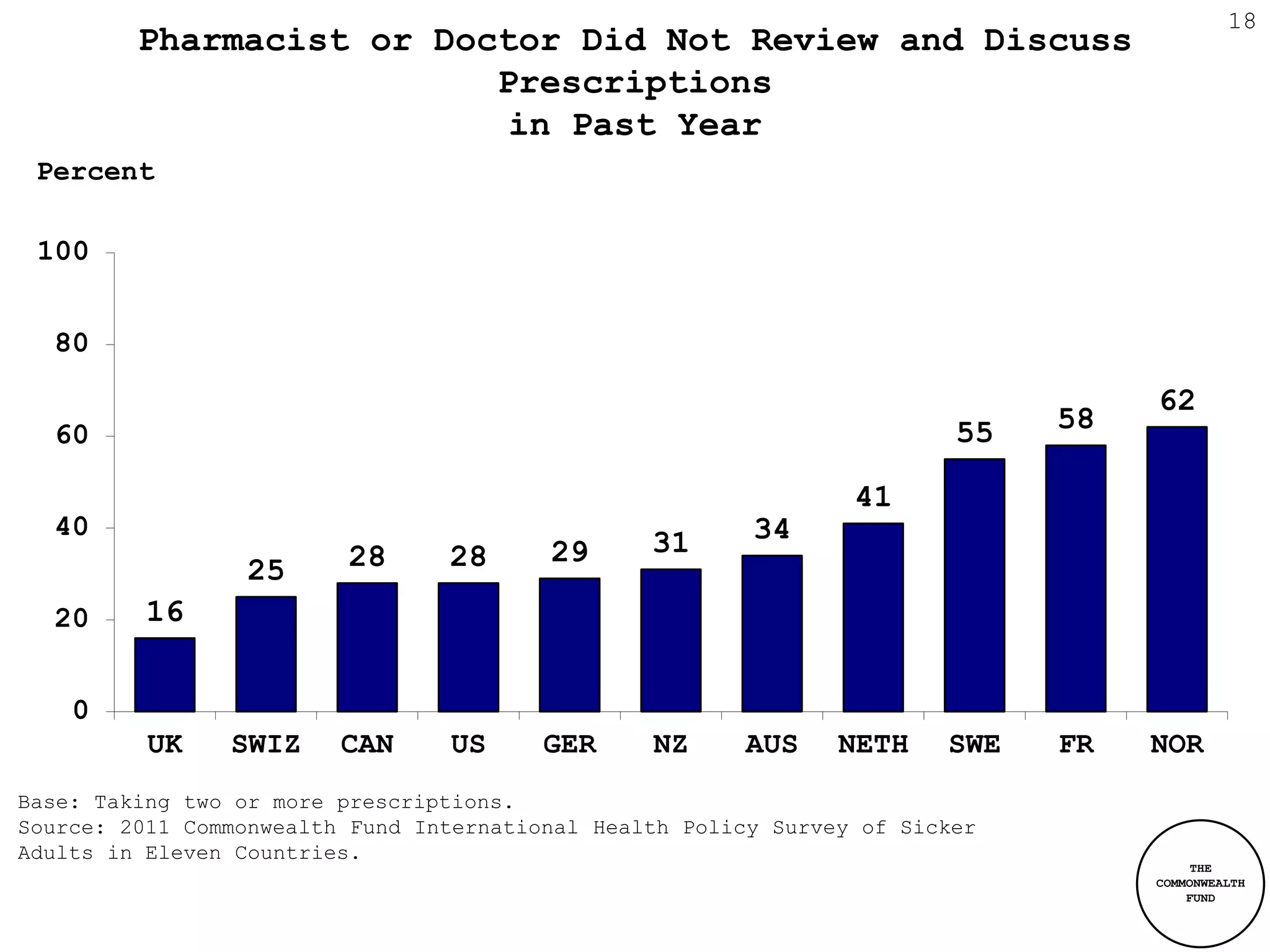 18
         Pharmacist or Doctor Did Not Review and Discuss
                          Prescriptions
                           in Past Year
 Percent

 100


  80

                                                                                   62
  60                                                                     55   58

                                                                 41
  40                                                     34
                         28      28      29      31
                 25
  20      16


    0
          UK    SWIZ     CAN     US      GER     NZ     AUS     NETH    SWE   FR   NOR
Base: Taking two or more prescriptions.
Source: 2011 Commonwealth Fund International Health Policy Survey of Sicker
Adults in Eleven Countries.
                                                                                        THE
                                                                                   COMMONWEALTH
                                                                                       FUND
 