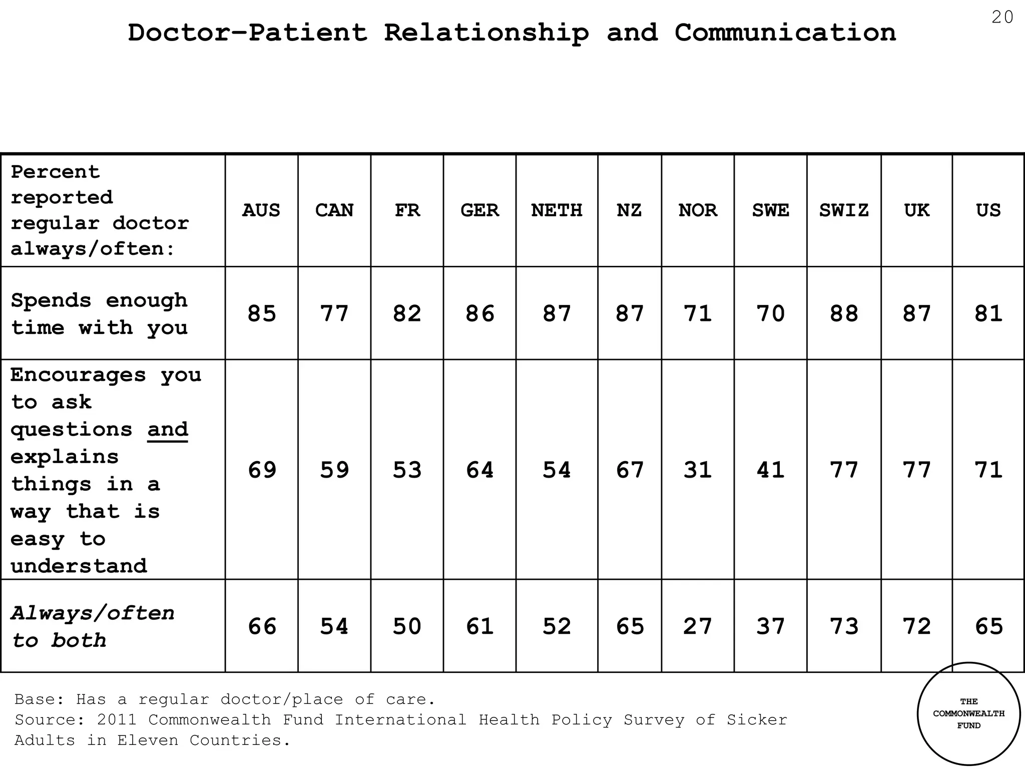 20
           Doctor–Patient Relationship and Communication



Percent
reported
                      AUS    CAN    FR     GER    NETH    NZ    NOR    SWE    SWIZ   UK          US
regular doctor
always/often:

Spends enough
                      85     77     82     86      87     87    71     70     88     87         81
time with you

Encourages you
to ask
questions and
explains
                      69     59     53     64      54     67    31     41     77     77         71
things in a
way that is
easy to
understand

Always/often
                      66     54     50     61      52     65    27     37     73     72         65
to both

Base: Has a regular doctor/place of care.                                                      THE
                                                                                          COMMONWEALTH
Source: 2011 Commonwealth Fund International Health Policy Survey of Sicker                   FUND
Adults in Eleven Countries.
 
