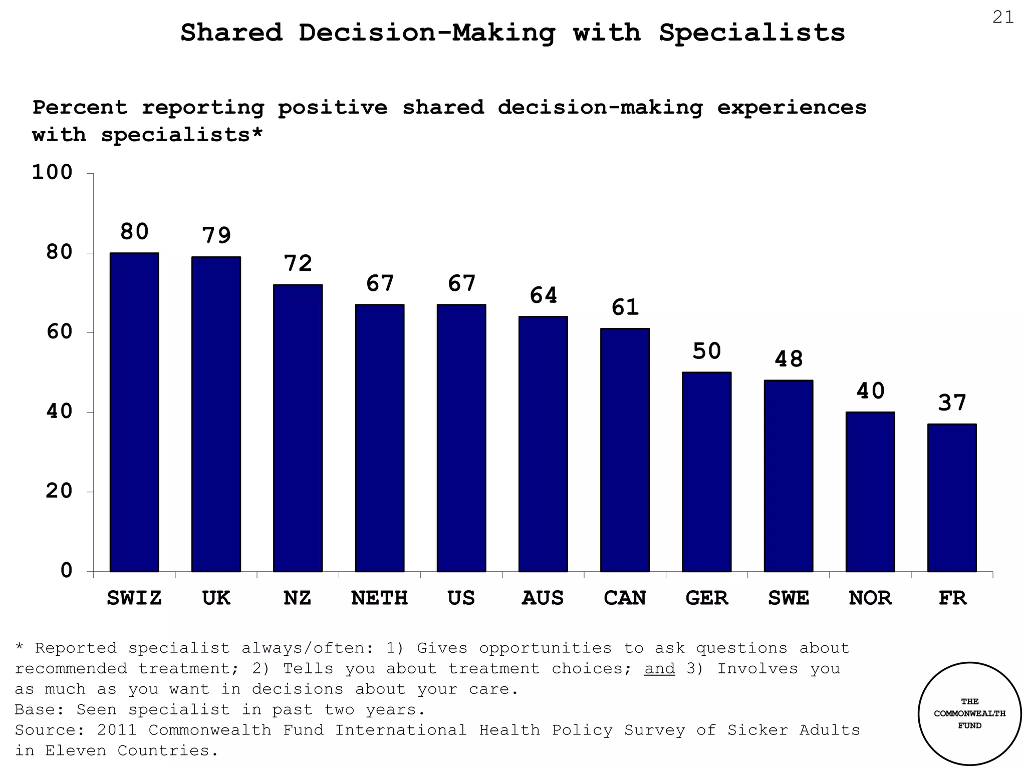 21
                Shared Decision-Making with Specialists

 Percent reporting positive shared decision-making experiences
 with specialists*
 100

          80      79
  80
                         72
                                 67      67      64      61
  60
                                                                 50      48
                                                                                 40   37
  40


  20


    0
        SWIZ      UK      NZ    NETH     US      AUS     CAN     GER    SWE     NOR   FR

* Reported specialist always/often: 1) Gives opportunities to ask questions about
recommended treatment; 2) Tells you about treatment choices; and 3) Involves you
as much as you want in decisions about your care.
                                                                                           THE
Base: Seen specialist in past two years.                                              COMMONWEALTH
                                                                                          FUND
Source: 2011 Commonwealth Fund International Health Policy Survey of Sicker Adults
in Eleven Countries.
 