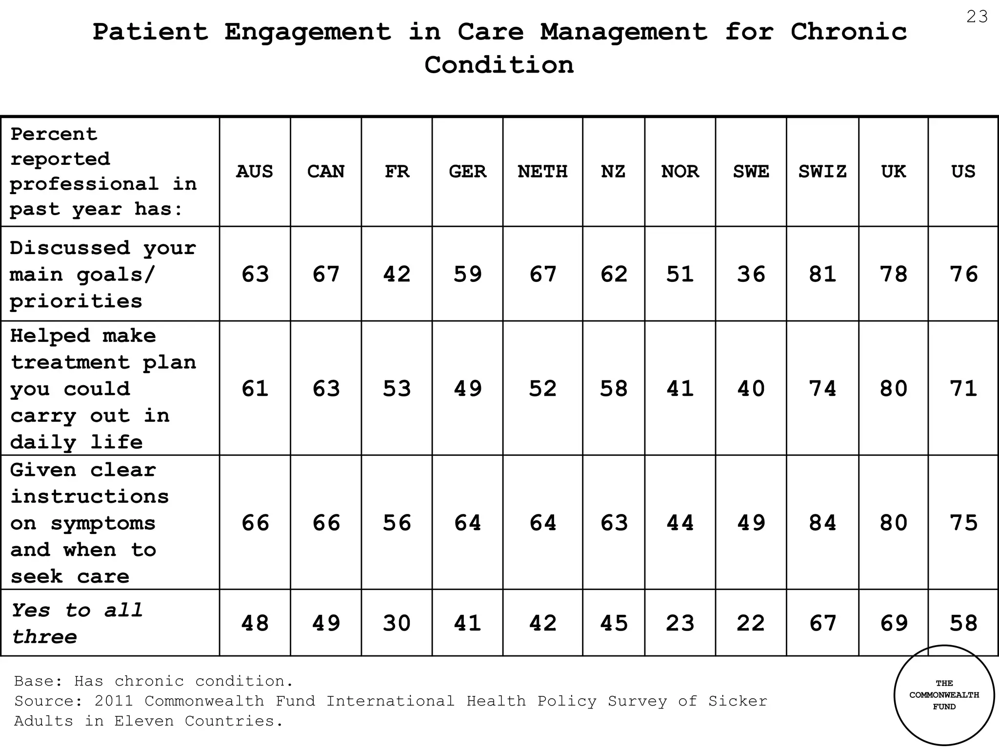 23
       Patient Engagement in Care Management for Chronic
                           Condition

Percent
reported
                      AUS    CAN    FR     GER    NETH    NZ    NOR    SWE    SWIZ   UK          US
professional in
past year has:
Discussed your
main goals/           63     67     42     59      67     62    51     36     81     78         76
priorities
Helped make
treatment plan
you could             61     63     53     49      52     58    41     40     74     80         71
carry out in
daily life
Given clear
instructions
on symptoms           66     66     56     64      64     63    44     49     84     80         75
and when to
seek care
Yes to all
                      48     49     30     41      42     45    23     22     67     69         58
three
Base: Has chronic condition.                                                                   THE
                                                                                          COMMONWEALTH
Source: 2011 Commonwealth Fund International Health Policy Survey of Sicker                   FUND
Adults in Eleven Countries.
 