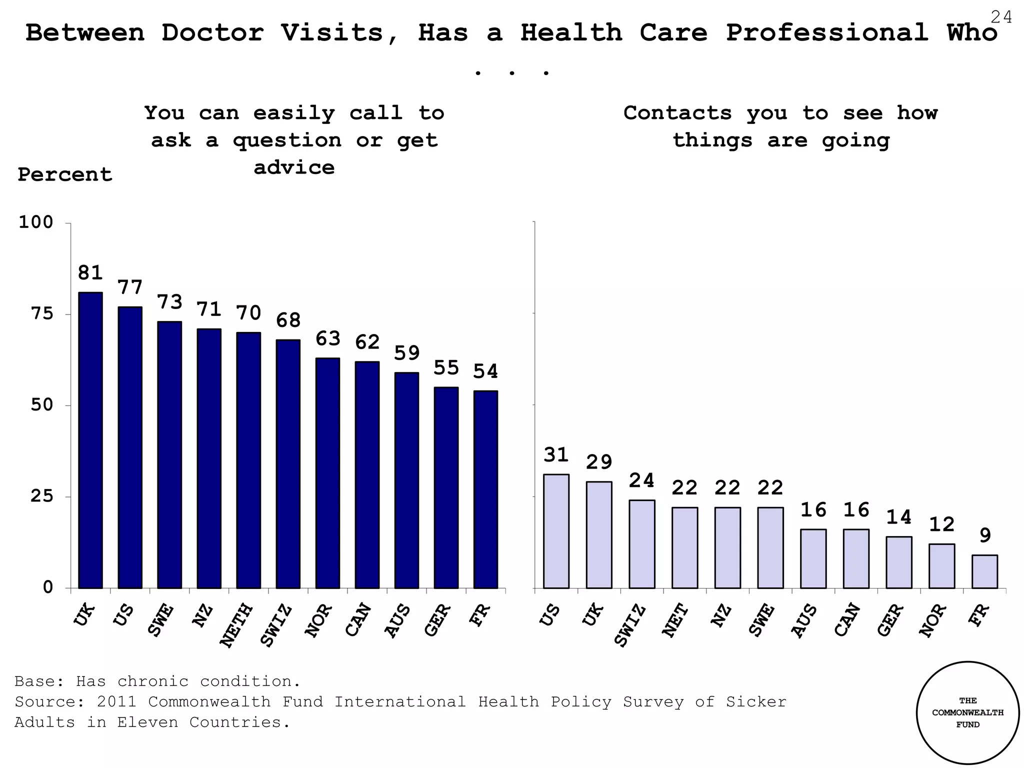 24
 Between Doctor Visits, Has a Health Care Professional Who
                           . . .
                You can easily call to                     Contacts you to see how
                 ask a question or get                         things are going
Percent                  advice

100

      81
           77
 75
                73 71 70
                         68
                              63 62
                                    59
                                         55 54
 50

                                                   31 29
                                                           24 22 22 22
 25
                                                                              16 16 14
                                                                                       12 9

  0



Base: Has chronic condition.
Source: 2011 Commonwealth Fund International Health Policy Survey of Sicker                THE
                                                                                      COMMONWEALTH
Adults in Eleven Countries.                                                               FUND
 