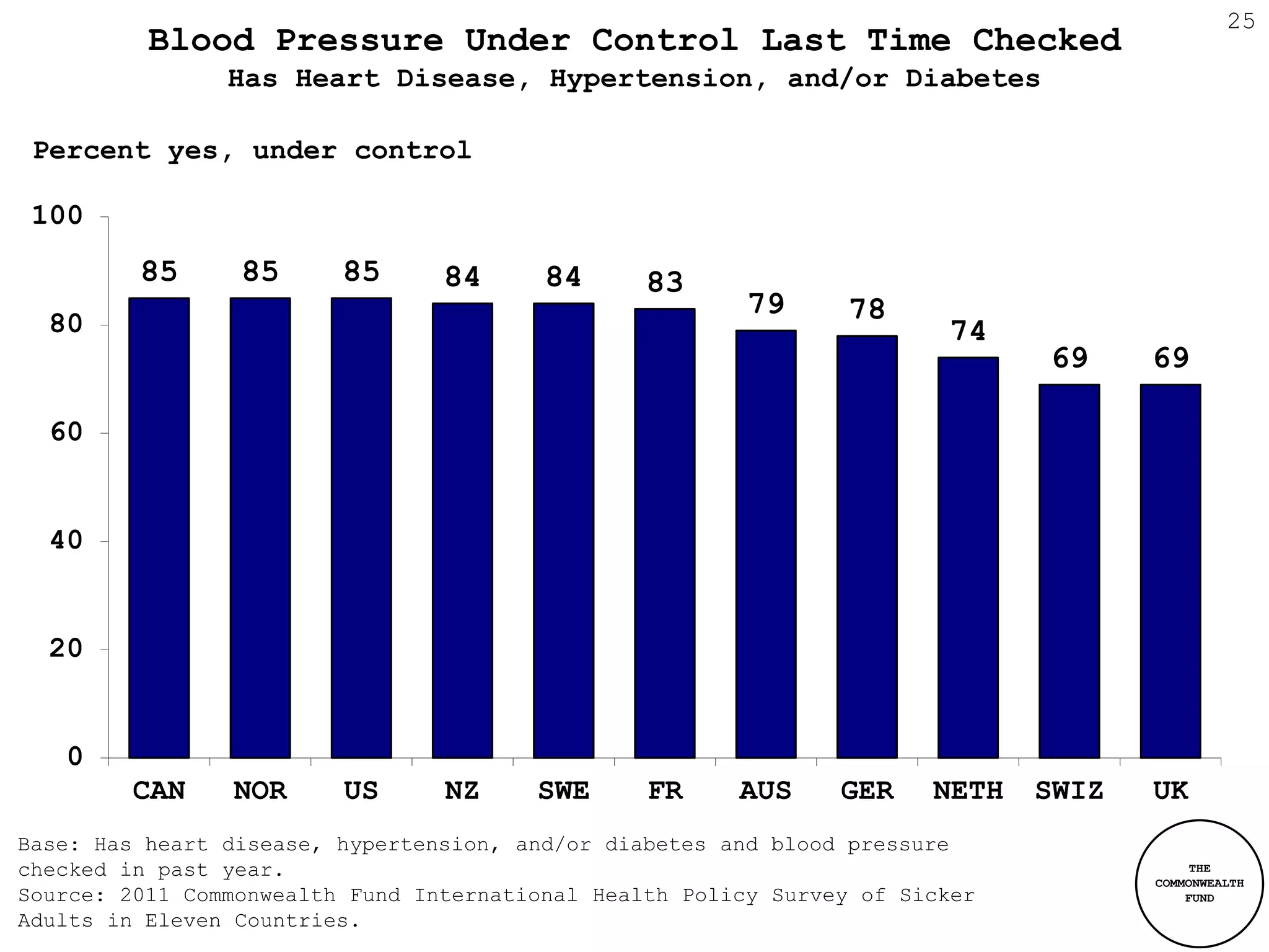 25
          Blood Pressure Under Control Last Time Checked
                Has Heart Disease, Hypertension, and/or Diabetes

 Percent yes, under control

 100
         85      85      85      84      84      83
                                                         79      78
  80                                                                    74
                                                                              69     69

  60


  40


  20


   0
         CAN    NOR      US      NZ     SWE      FR     AUS     GER    NETH   SWIZ   UK
Base: Has heart disease, hypertension, and/or diabetes and blood pressure
checked in past year.                                                                     THE
                                                                                     COMMONWEALTH
Source: 2011 Commonwealth Fund International Health Policy Survey of Sicker              FUND

Adults in Eleven Countries.
 