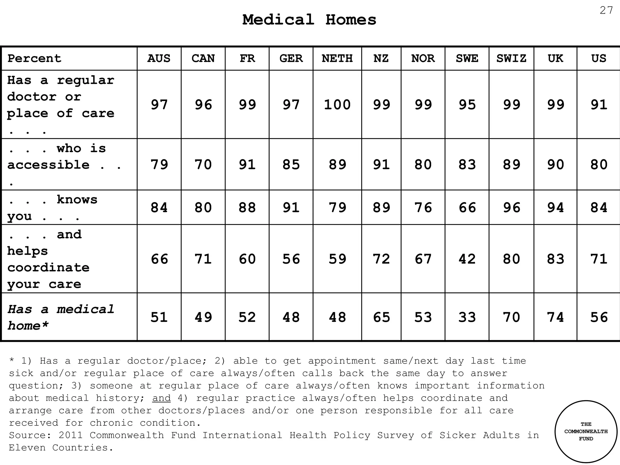 27
                                     Medical Homes

Percent               AUS    CAN     FR    GER    NETH    NZ    NOR    SWE    SWIZ       UK          US
Has a regular
doctor or
                      97     96     99     97     100     99    99      95     99        99         91
place of care
. . .
. . . who is
accessible . .        79     70     91     85      89     91    80      83     89        90         80
.
. . . knows
                      84     80     88     91      79     89    76      66     96        94         84
you . . .
. . . and
helps
                      66     71     60     56      59     72    67      42     80        83         71
coordinate
your care
Has a medical
                      51     49     52     48      48     65    53      33     70        74         56
home*

* 1) Has a regular doctor/place; 2) able to get appointment same/next day last time
sick and/or regular place of care always/often calls back the same day to answer
question; 3) someone at regular place of care always/often knows important information
about medical history; and 4) regular practice always/often helps coordinate and
arrange care from other doctors/places and/or one person responsible for all care
received for chronic condition.                                                                    THE
                                                                                              COMMONWEALTH
Source: 2011 Commonwealth Fund International Health Policy Survey of Sicker Adults in             FUND
Eleven Countries.
 