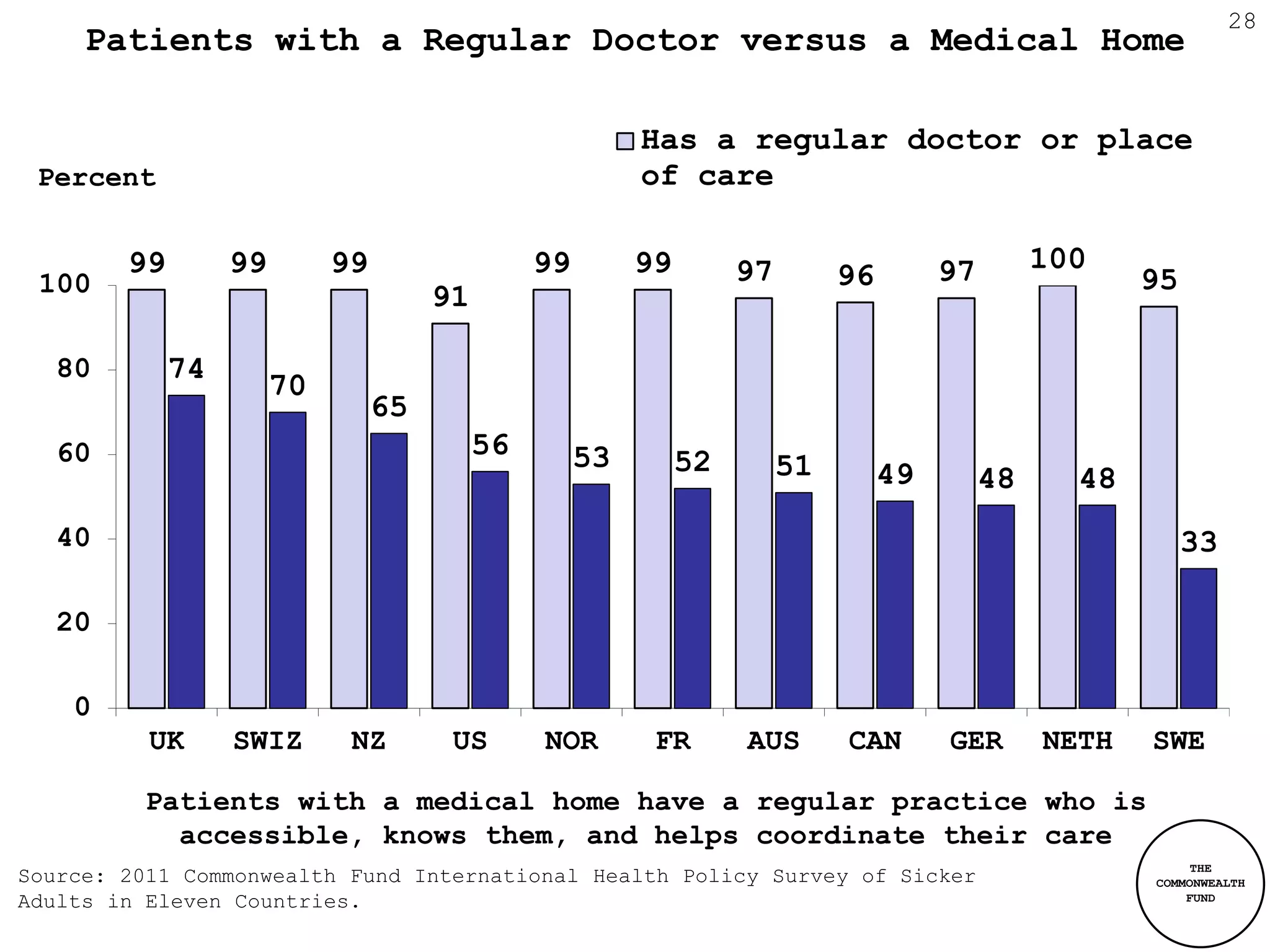 28
     Patients with a Regular Doctor versus a Medical Home

                                                          Has a regular doctor or place
 Percent                                                  of care

        99        99        99                  99        99        97                  97        100
 100                                                                          96                         95
                                      91

   80        74
                       70
                                 65
   60                                      56        53        52        51        49        48     48
   40                                                                                                         33

   20

    0
          UK      SWIZ       NZ        US       NOR        FR       AUS       CAN       GER       NETH   SWE

         Patients with a medical home have a regular practice who is
           accessible, knows them, and helps coordinate their care
                                                                                                              THE
Source: 2011 Commonwealth Fund International Health Policy Survey of Sicker                              COMMONWEALTH
Adults in Eleven Countries.                                                                                  FUND
 