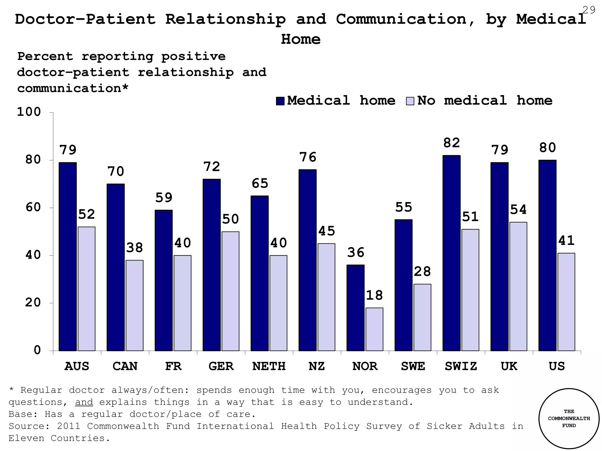 29
 Doctor–Patient Relationship and Communication, by Medical
                            Home
 Percent reporting positive
 doctor–patient relationship and
 communication*
                                                          Medical home              No medical home
 100

        79                                                                               82        79        80
  80                                                       76
                  70                  72
                                                65
                            59
  60
             52                                                                55                       54
                                           50                                                 51
                                                                45
                       38        40                  40                                                           41
  40                                                                 36
                                                                                    28

  20                                                                      18


    0
         AUS      CAN        FR       GER       NETH        NZ       NOR       SWE       SWIZ       UK        US
* Regular doctor always/often: spends enough time with you, encourages you to ask
questions, and explains things in a way that is easy to understand.
                                                                                                                   THE
Base: Has a regular doctor/place of care.                                                                     COMMONWEALTH
Source: 2011 Commonwealth Fund International Health Policy Survey of Sicker Adults in                             FUND

Eleven Countries.
 