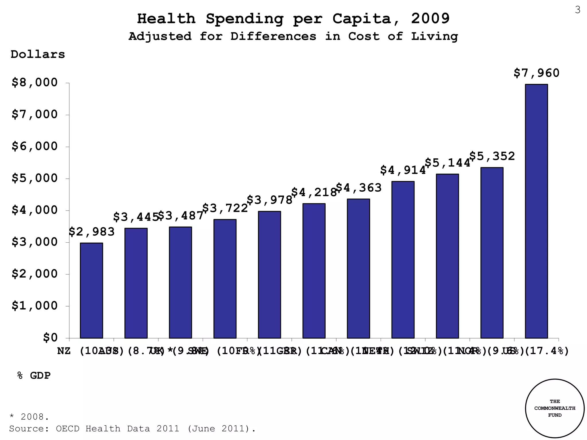 3
                     Health Spending per Capita, 2009
                    Adjusted for Differences in Cost of Living
Dollars
                                                                        $7,960
$8,000

$7,000

$6,000
                                                             $5,352
                                                       $5,144
                                                 $4,914
$5,000
                                     $4,218$4,363
                               $3,978
$4,000                   $3,722
             $3,445$3,487
       $2,983
$3,000

$2,000

$1,000

     $0
         NZ (10.3%)(8.7%)* SWE (10.0%) GER (11.6%) NETH (12.0%) NOR (9.6%)
               AUS     UK (9.8%)  FR (11.8%) CAN (11.4%) SWIZ (11.4%) US (17.4%)

 % GDP

                                                                               THE
                                                                          COMMONWEALTH
* 2008.                                                                       FUND

Source: OECD Health Data 2011 (June 2011).
 