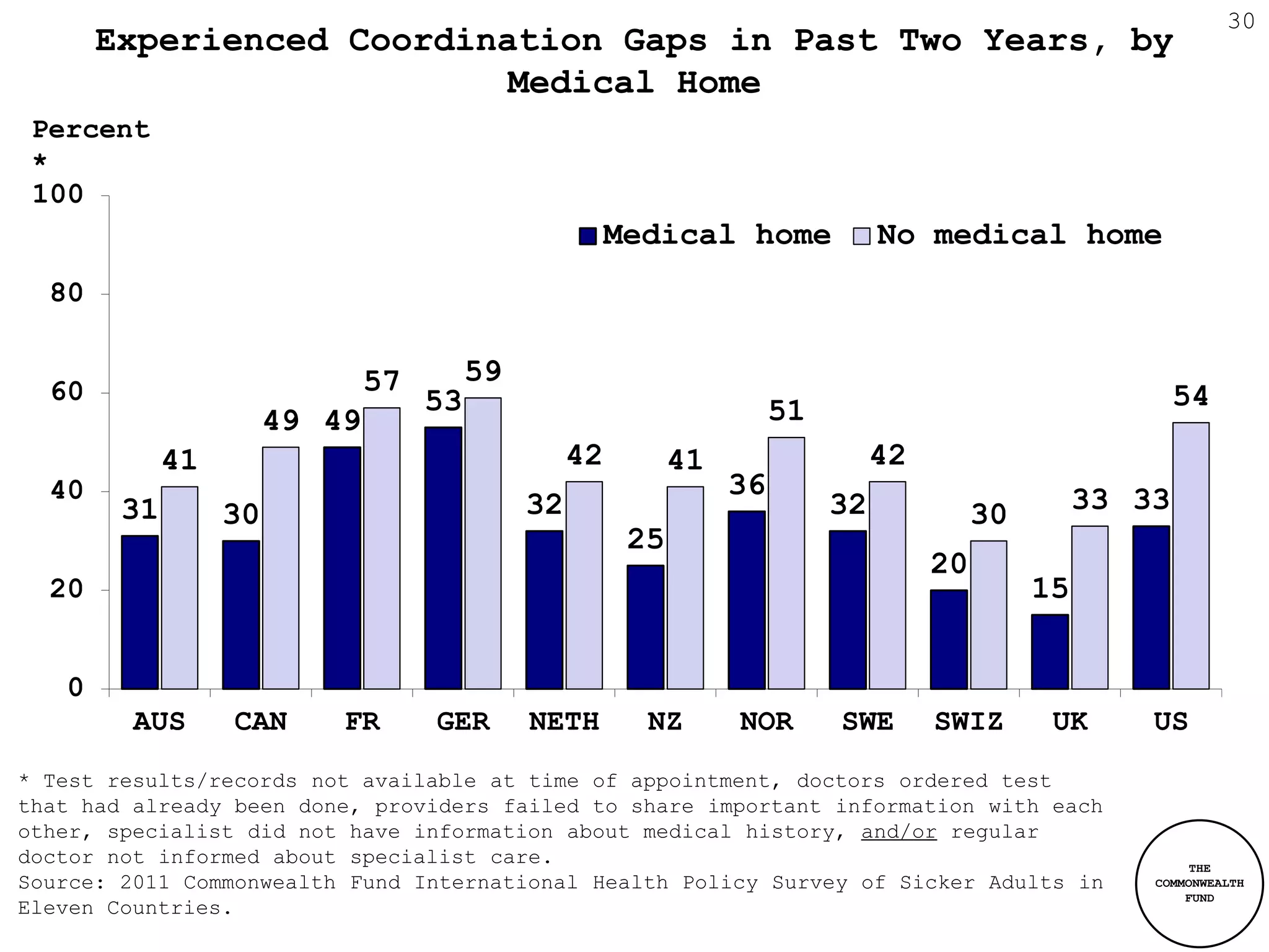 30
       Experienced Coordination Gaps in Past Two Years, by
                           Medical Home
 Percent
 *
 100
                                                        Medical home              No medical home
  80


                               57        59
  60                                53                                                                        54
                       49 49                                            51
             41                                    42         41                  42
  40                                                               36                                 33 33
        31        30                          32                             32             30
                                                         25
                                                                                       20
  20                                                                                             15


   0
         AUS      CAN      FR       GER       NETH        NZ       NOR       SWE       SWIZ       UK      US
* Test results/records not available at time of appointment, doctors ordered test
that had already been done, providers failed to share important information with each
other, specialist did not have information about medical history, and/or regular
doctor not informed about specialist care.                                                                     THE
Source: 2011 Commonwealth Fund International Health Policy Survey of Sicker Adults in                     COMMONWEALTH
                                                                                                              FUND
Eleven Countries.
 