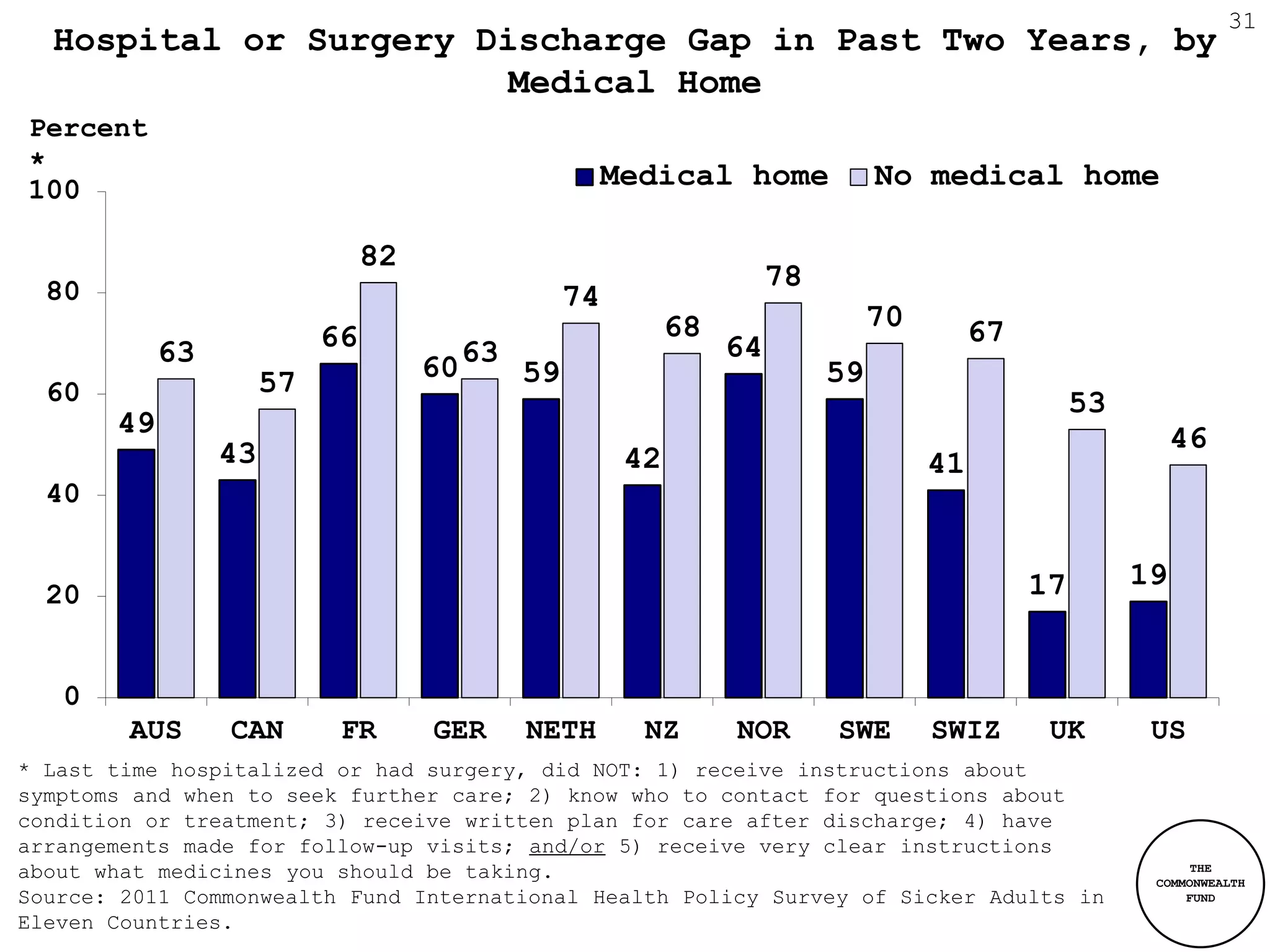 31
  Hospital or Surgery Discharge Gap in Past Two Years, by
                        Medical Home
Percent
*
100                                                    Medical home              No medical home

                                82
  80                                                                   78
                                                  74
                                                             68                  70        67
            63             66                                     64
                      57             60 63   59                             59
  60                                                                                                 53
       49                                                                                                      46
                 43                                     42                            41
  40


                                                                                                17        19
  20


   0
        AUS      CAN        FR       GER     NETH        NZ       NOR       SWE       SWIZ       UK        US
* Last time hospitalized or had surgery, did NOT: 1) receive instructions about
symptoms and when to seek further care; 2) know who to contact for questions about
condition or treatment; 3) receive written plan for care after discharge; 4) have
arrangements made for follow-up visits; and/or 5) receive very clear instructions
about what medicines you should be taking.                                                                      THE
                                                                                                           COMMONWEALTH
Source: 2011 Commonwealth Fund International Health Policy Survey of Sicker Adults in                          FUND

Eleven Countries.
 
