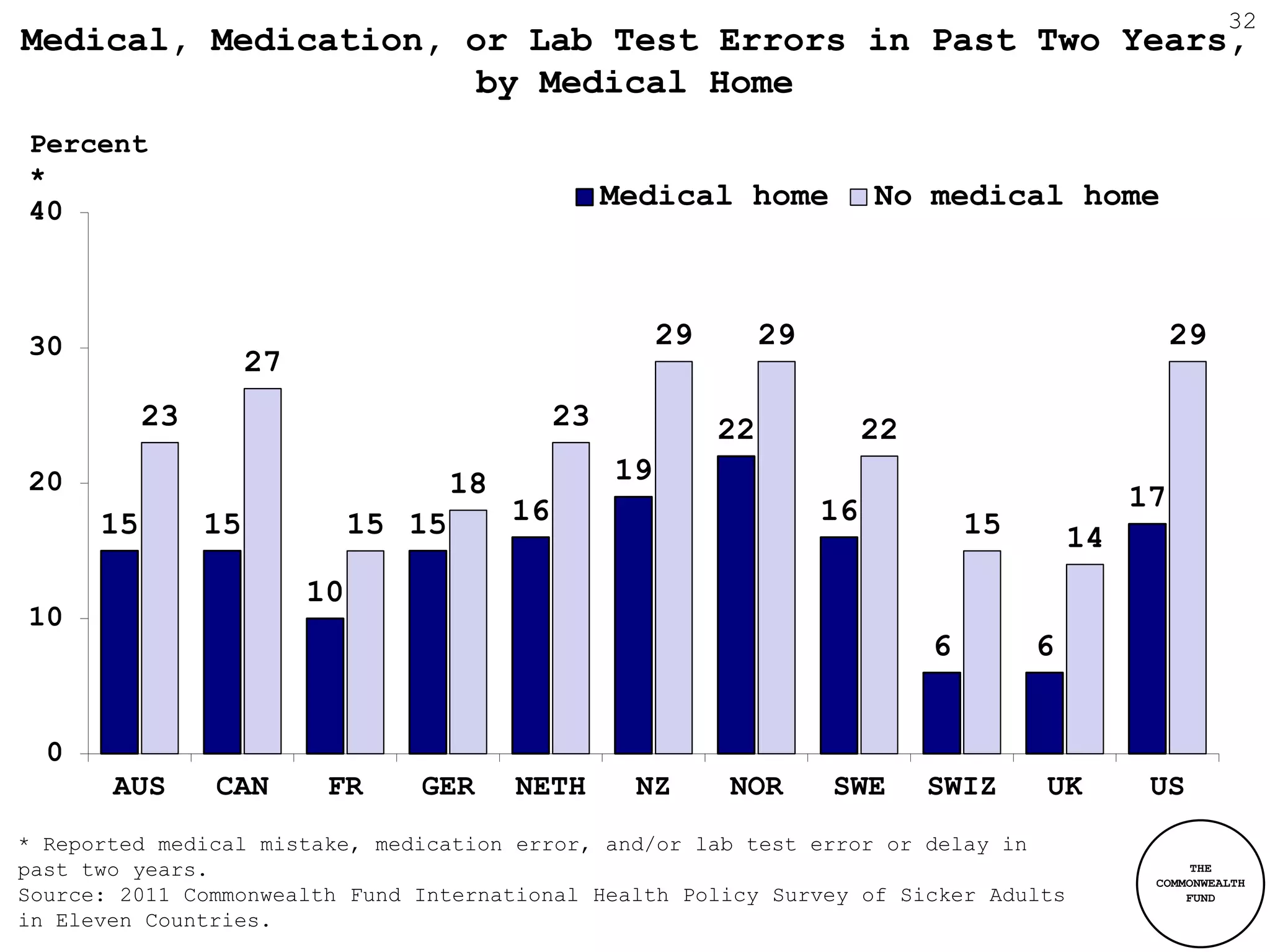32
Medical, Medication, or Lab Test Errors in Past Two Years,
                      by Medical Home
Percent
*
40
                                                      Medical home             No medical home



30                                                         29        29                                    29
                     27
           23                                    23             22             22
20                                     18             19
                                            16                            16                          17
      15        15             15 15                                                    15       14
                          10
10
                                                                                    6        6


  0
       AUS      CAN        FR     GER       NETH       NZ       NOR       SWE       SWIZ     UK        US
* Reported medical mistake, medication error, and/or lab test error or delay in
past two years.                                                                                             THE
                                                                                                       COMMONWEALTH
Source: 2011 Commonwealth Fund International Health Policy Survey of Sicker Adults                         FUND

in Eleven Countries.
 