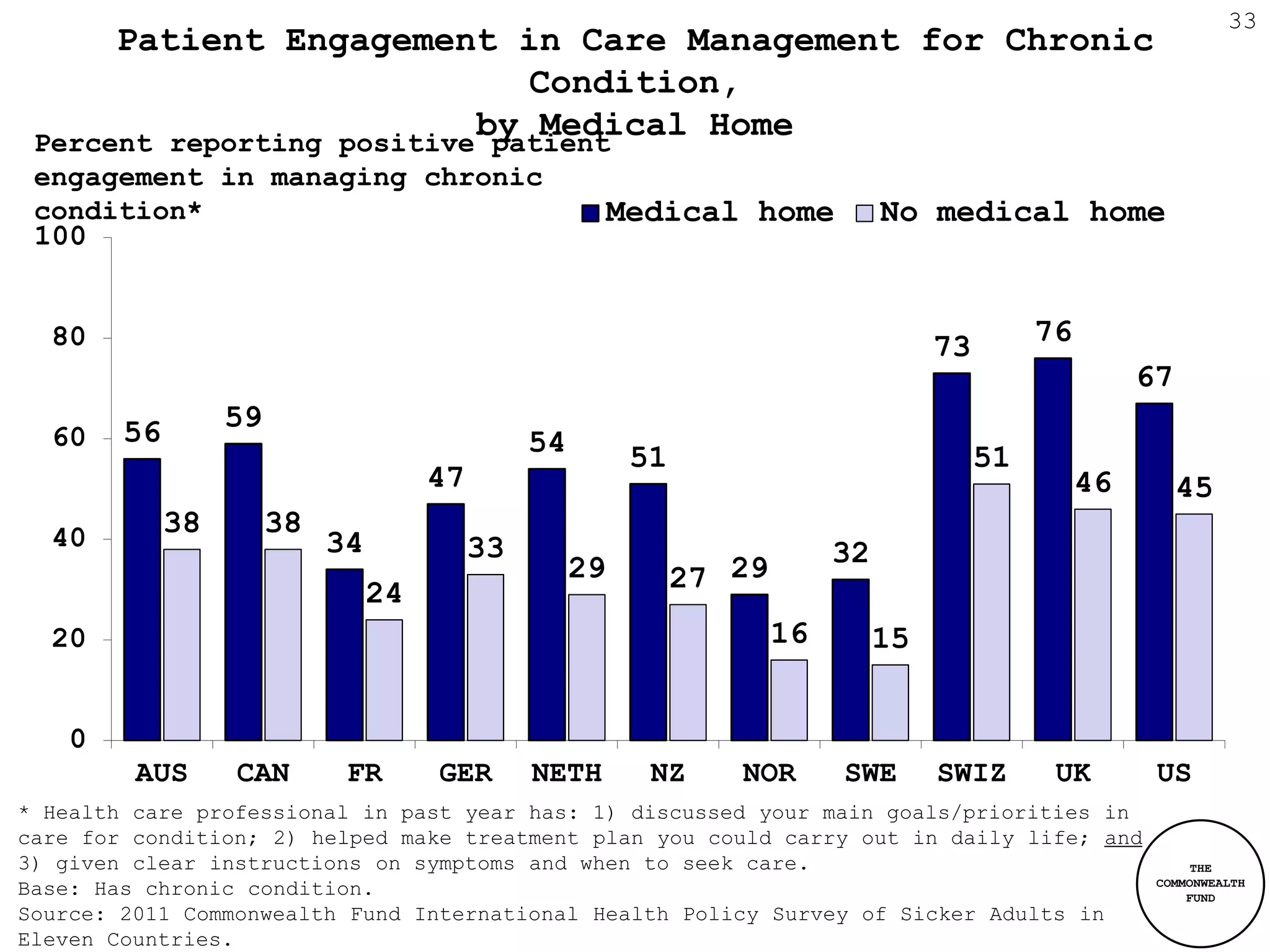 33
      Patient Engagement in Care Management for Chronic
                              Condition,
                           by Medical Home
 Percent reporting positive patient
 engagement in managing chronic
 condition*                                               Medical home            No medical home
 100


  80                                                                                   73        76
                                                                                                           67
        56        59
  60                                            54         51                               51
                                      47                                                              46        45
  40         38        38
                            34             33                                32
                                                     29         27 29
                                 24
  20                                                                    16        15


    0
         AUS      CAN        FR       GER       NETH        NZ     NOR       SWE       SWIZ       UK        US
* Health care professional in past year has: 1) discussed your main goals/priorities in
care for condition; 2) helped make treatment plan you could carry out in daily life; and
3) given clear instructions on symptoms and when to seek care.                                                   THE
                                                                                                            COMMONWEALTH
Base: Has chronic condition.                                                                                    FUND
Source: 2011 Commonwealth Fund International Health Policy Survey of Sicker Adults in
Eleven Countries.
 