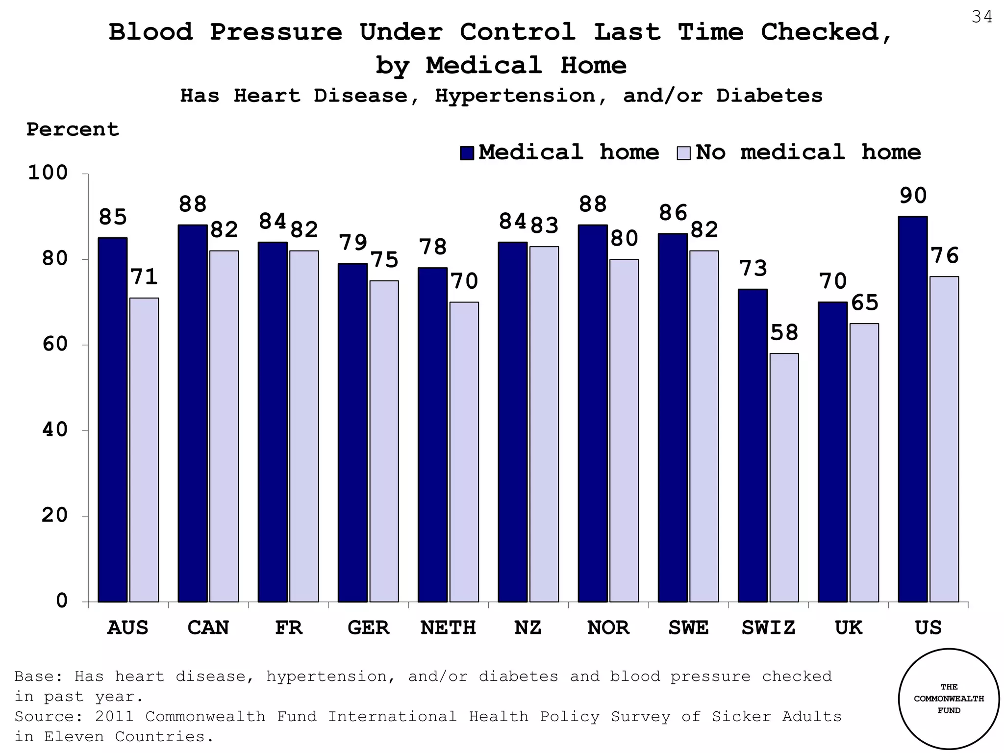 34
         Blood Pressure Under Control Last Time Checked,
                         by Medical Home
                  Has Heart Disease, Hypertension, and/or Diabetes
 Percent
                                                      Medical home            No medical home
 100
                  88                                           88                                      90
        85                                                               86
                       82 84 82                        84 83
                                                                    80        82
                                  79        78
  80                                   75                                                                   76
             71                                                                    73
                                                 70                                          70
                                                                                                  65
  60                                                                                    58


  40


  20


    0
         AUS      CAN      FR     GER       NETH        NZ     NOR       SWE       SWIZ       UK        US

Base: Has heart disease, hypertension, and/or diabetes and blood pressure checked
                                                                                                             THE
in past year.                                                                                           COMMONWEALTH
                                                                                                            FUND
Source: 2011 Commonwealth Fund International Health Policy Survey of Sicker Adults
in Eleven Countries.
 