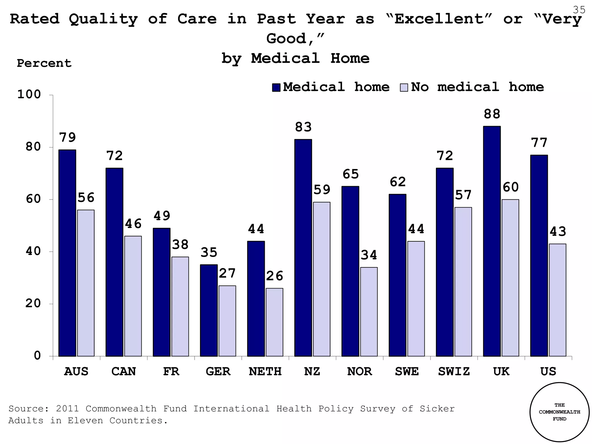 35
Rated Quality of Care in Past Year as “Excellent” or “Very
                          Good,”
 Percent              by Medical Home

 100
                                                          Medical home              No medical home
                                                                                                   88
                                                           83
        79                                                                                                   77
  80
                  72                                                                     72
                                                                     65
                                                                               62                       60
                                                                59                            57
  60         56
                            49
                       46                       44                                  44                            43
  40                             38
                                      35                                  34
                                           27        26
  20


    0
         AUS      CAN        FR       GER       NETH        NZ       NOR       SWE       SWIZ       UK        US

                                                                                                                  THE
Source: 2011 Commonwealth Fund International Health Policy Survey of Sicker                                  COMMONWEALTH
Adults in Eleven Countries.                                                                                      FUND
 