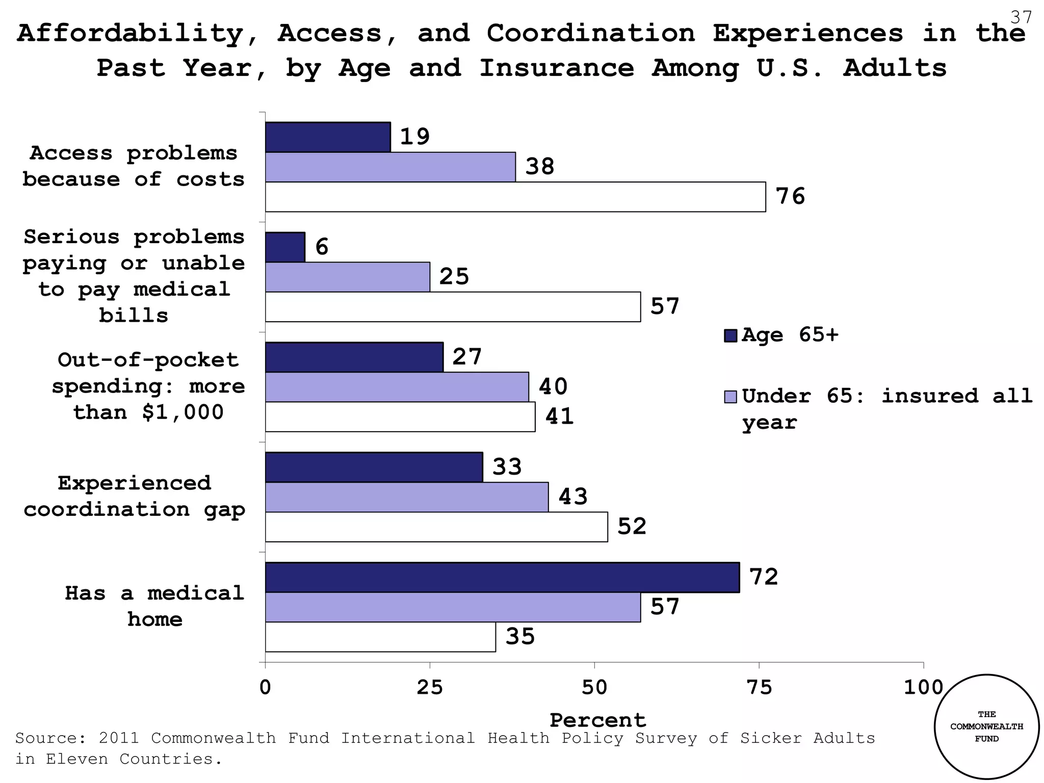 37
Affordability, Access, and Coordination Experiences in the
     Past Year, by Age and Insurance Among U.S. Adults

                                    19
Access problems
because of costs                                     38
                                                                              76
Serious problems            6
paying or unable
 to pay medical                          25
      bills                                                         57
                                                                         Age 65+
   Out-of-pocket                           27
   spending: more                                    40                  Under 65: insured all
    than $1,000                                      41                  year
                                                33
  Experienced
coordination gap                                          43
                                                               52
                                                                         72
    Has a medical
         home
                                                                    57
                                                35
                       0              25                50               75          100
                                                      Percent                                   THE
                                                                                           COMMONWEALTH
Source: 2011 Commonwealth Fund International Health Policy Survey of Sicker Adults             FUND

in Eleven Countries.
 
