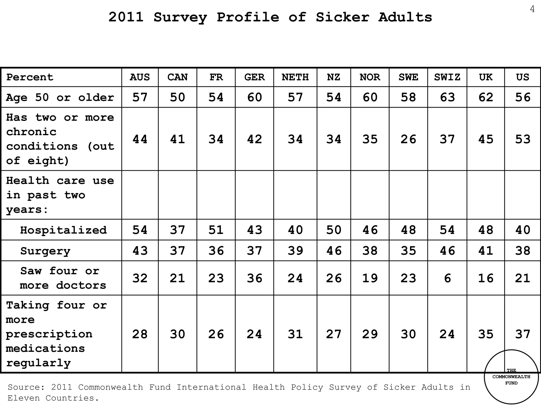 4
                  2011 Survey Profile of Sicker Adults


Percent               AUS    CAN     FR    GER    NETH    NZ    NOR    SWE    SWIZ      UK      US
Age 50 or older       57     50     54     60      57     54     60     58     63       62      56
Has two or more
chronic
conditions (out
                      44     41     34     42      34     34     35     26     37       45      53
of eight)
Health care use
in past two
years:
  Hospitalized        54     37     51     43      40     50     46     48     54       48      40
  Surgery             43     37     36     37      39     46     38     35     46       41      38
  Saw four or
  more doctors
                      32     21     23     36      24     26     19     23     6        16      21
Taking four or
more
prescription          28     30     26     24      31     27     29     30     24       35      37
medications
regularly                                                                                     THE
                                                                                         COMMONWEALTH
                                                                                             FUND
Source: 2011 Commonwealth Fund International Health Policy Survey of Sicker Adults in
Eleven Countries.
 