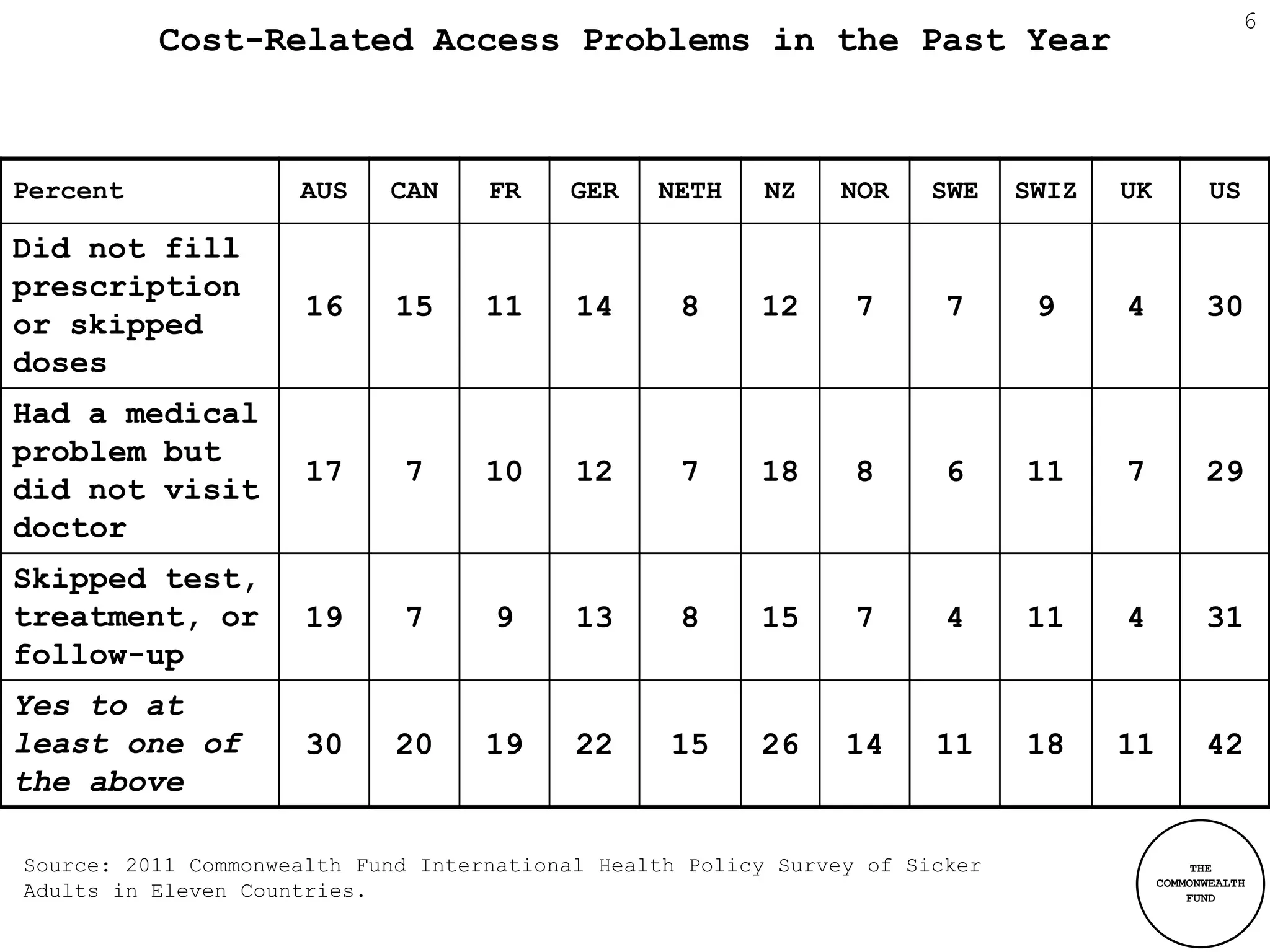 6
          Cost-Related Access Problems in the Past Year



Percent              AUS    CAN     FR    GER    NETH     NZ   NOR     SWE    SWIZ   UK          US

Did not fill
prescription
                      16     15     11     14      8     12      7      7      9     4          30
or skipped
doses
Had a medical
problem but
                      17     7      10     12      7     18      8      6     11     7          29
did not visit
doctor
Skipped test,
treatment, or         19     7      9      13      8     15      7      4     11     4          31
follow-up
Yes to at
least one of          30     20     19     22     15     26     14     11     18     11         42
the above

Source: 2011 Commonwealth Fund International Health Policy Survey of Sicker                    THE
                                                                                          COMMONWEALTH
Adults in Eleven Countries.                                                                   FUND
 