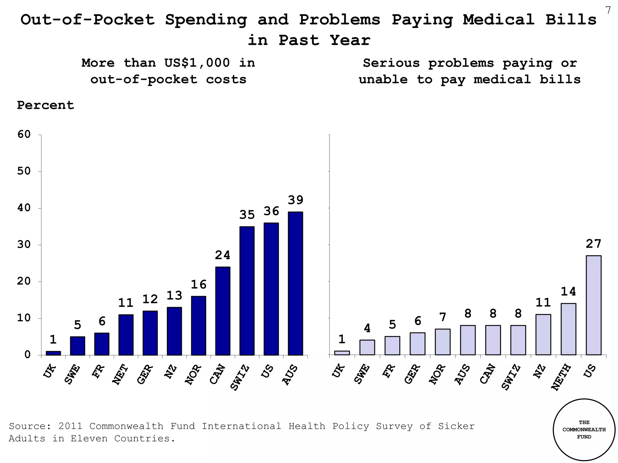 7
 Out-of-Pocket Spending and Problems Paying Medical Bills
                       in Past Year
              More than US$1,000 in                       Serious problems paying or
               out-of-pocket costs                       unable to pay medical bills
 Percent

 60


 50

                                                39
 40
                                        35 36

 30                                                                                              27
                                   24
 20                           16
                         13                                                                14
                   11 12                                                              11
 10                                                                  7   8    8   8
          5    6                                             5   6
                                                         4
      1                                              1
  0




                                                                                                THE
Source: 2011 Commonwealth Fund International Health Policy Survey of Sicker                COMMONWEALTH
Adults in Eleven Countries.                                                                    FUND
 