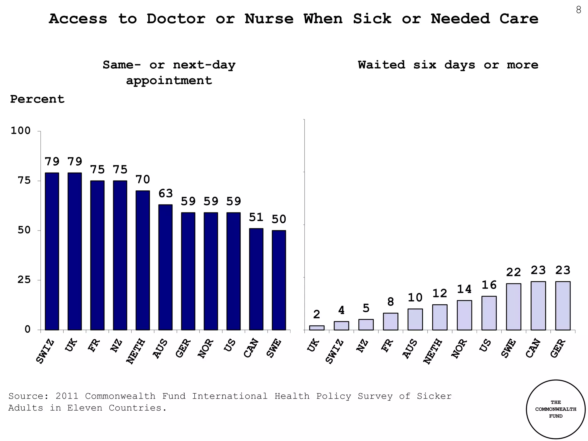 8
      Access to Doctor or Nurse When Sick or Needed Care

               Same- or next-day                           Waited six days or more
                  appointment
Percent

100

      79 79
              75 75
 75                   70
                           63
                                59 59 59
                                           51 50
 50


                                                                               22 23 23
 25
                                                                          16
                                                                    12 14
                                                           5   8 10
                                                   2   4
  0




Source: 2011 Commonwealth Fund International Health Policy Survey of Sicker
                                                                                       THE
Adults in Eleven Countries.                                                       COMMONWEALTH
                                                                                      FUND
 