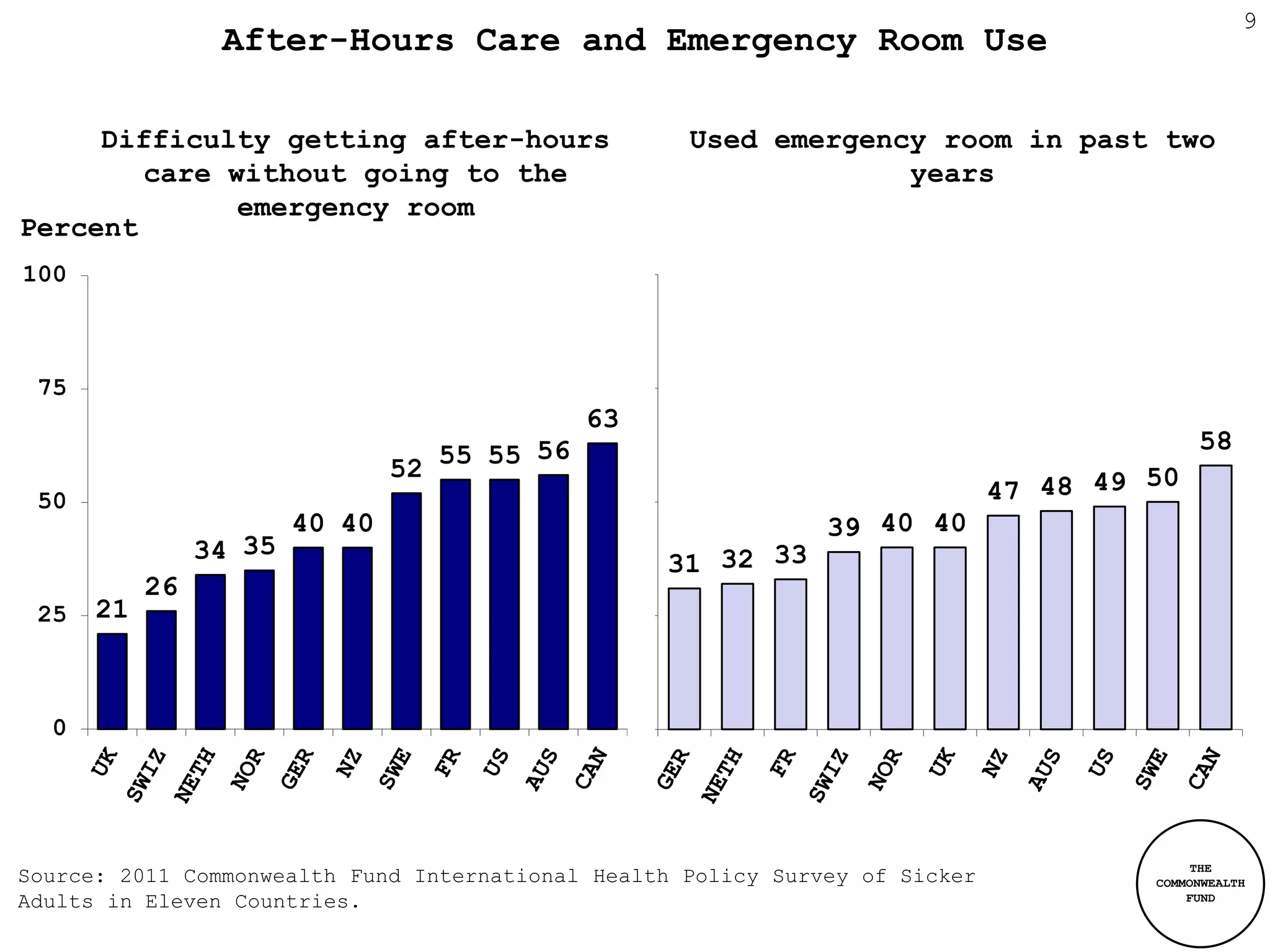 9
                 After-Hours Care and Emergency Room Use

     Difficulty getting after-hours                 Used emergency room in past two
        care without going to the                                years
              emergency room
Percent
100



 75
                                              63
                                         56                                                 58
                                52 55 55
 50                                                                           47 48 49 50
                        40 40                                  39 40 40
                34 35                              31 32 33
           26
 25   21



  0




                                                                                            THE
Source: 2011 Commonwealth Fund International Health Policy Survey of Sicker            COMMONWEALTH
Adults in Eleven Countries.                                                                FUND
 