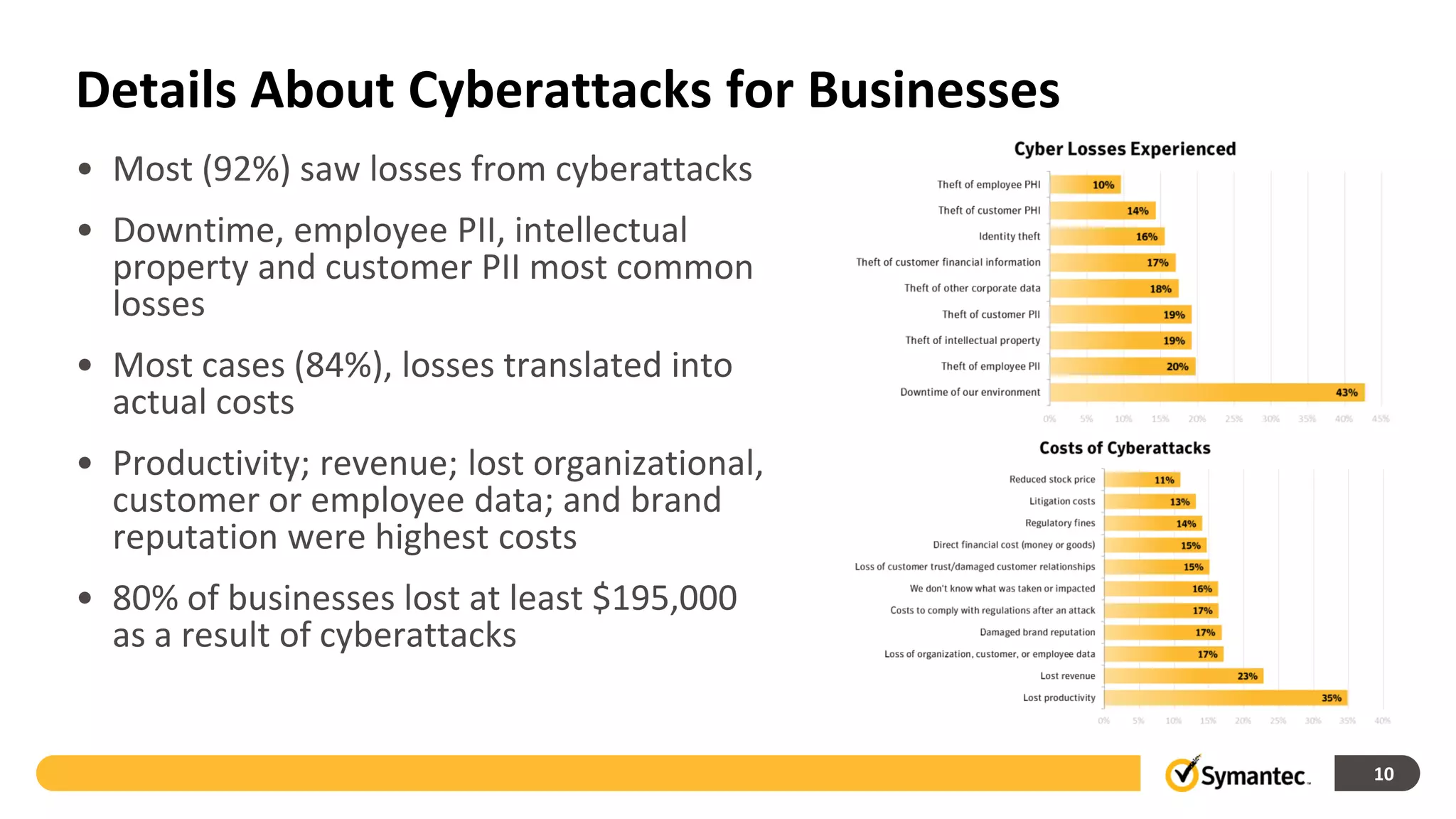 Details About Cyberattacks for Businesses
• Most (92%) saw losses from cyberattacks
• Downtime, employee PII, intellectual
  property and customer PII most common
  losses
• Most cases (84%), losses translated into
  actual costs
• Productivity; revenue; lost organizational,
  customer or employee data; and brand
  reputation were highest costs
• 80% of businesses lost at least $195,000
  as a result of cyberattacks


                                                10
 