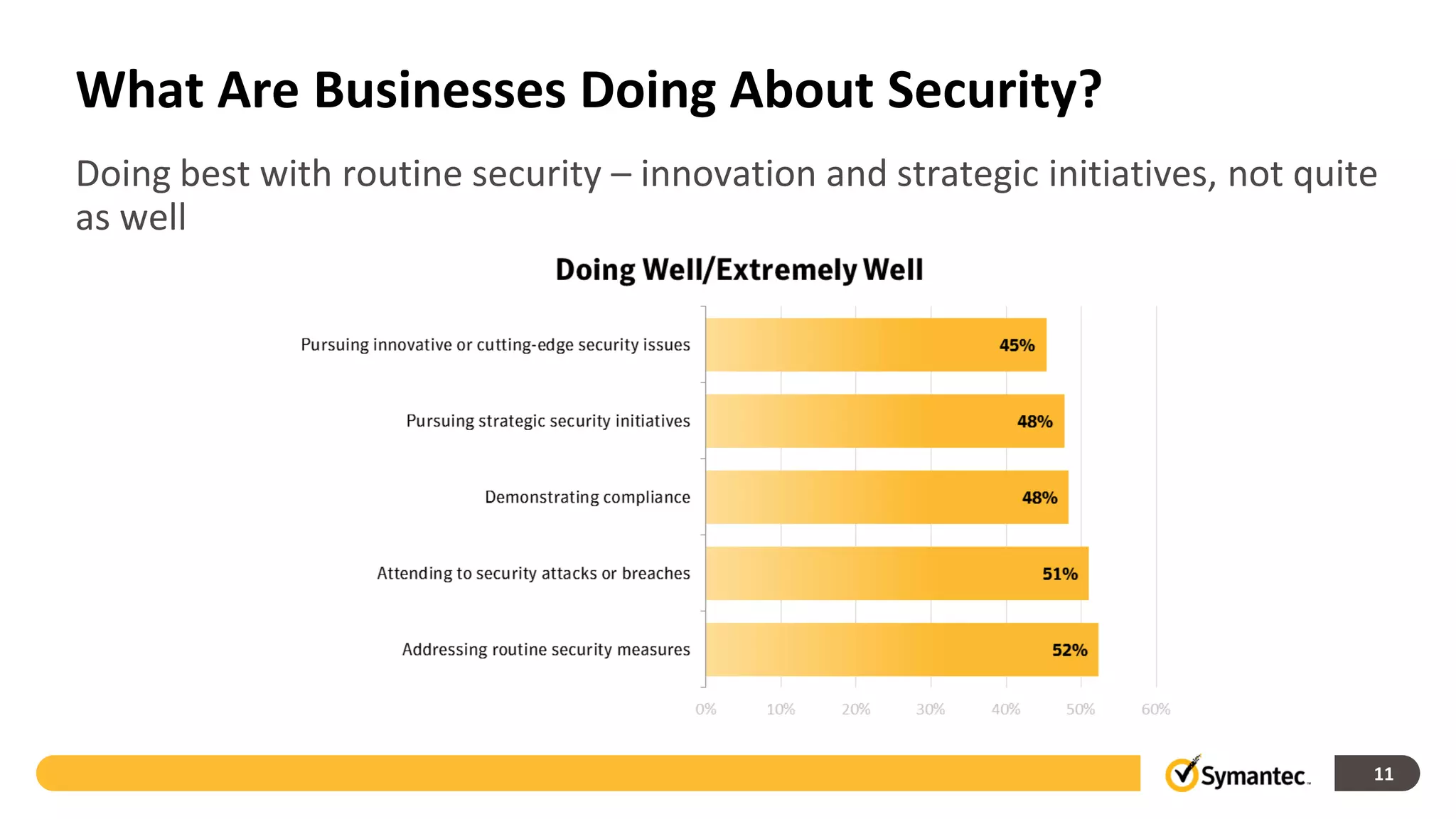 What Are Businesses Doing About Security?
Doing best with routine security – innovation and strategic initiatives, not quite
as well




                                                                                 11
 