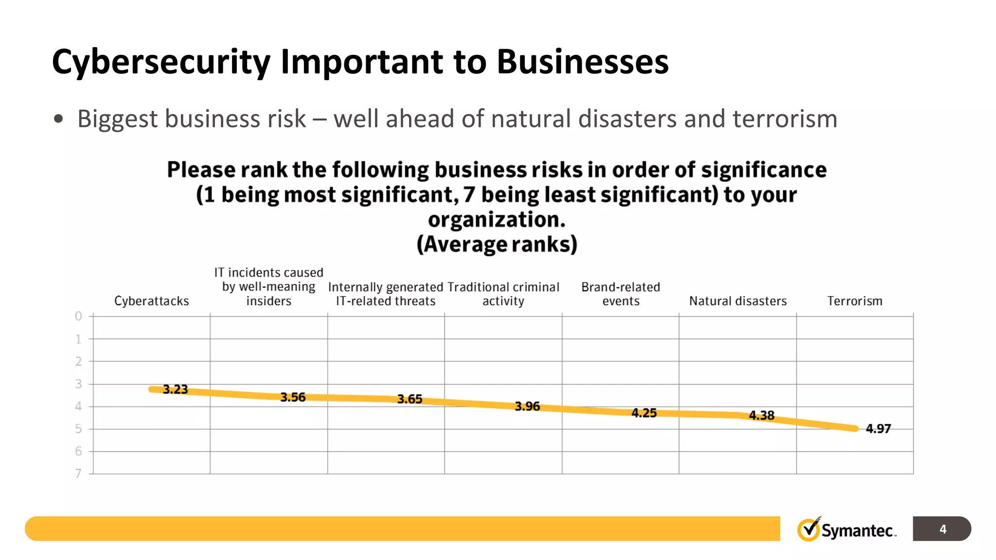 Cybersecurity Important to Businesses
• Biggest business risk – well ahead of natural disasters and terrorism




                                                                          4
 